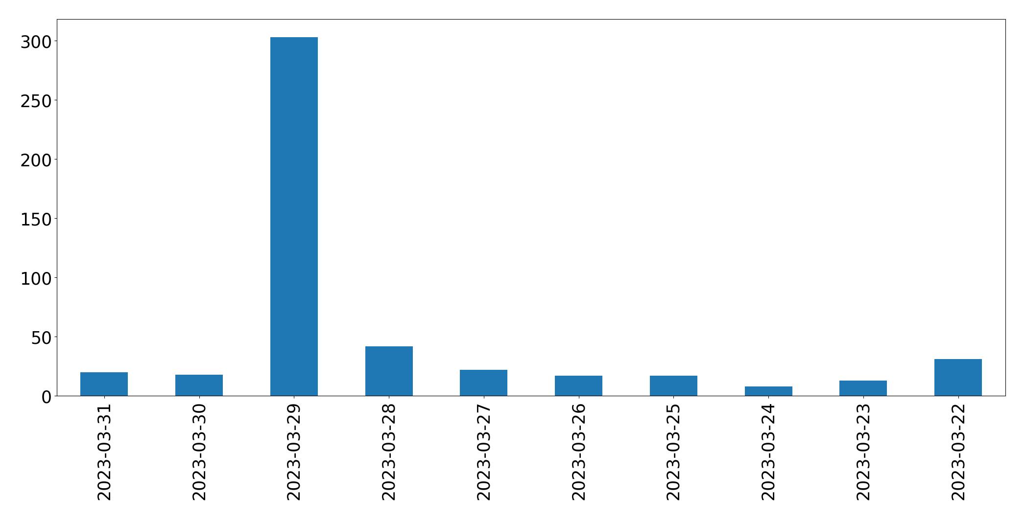 Gunluk tweet grafigi