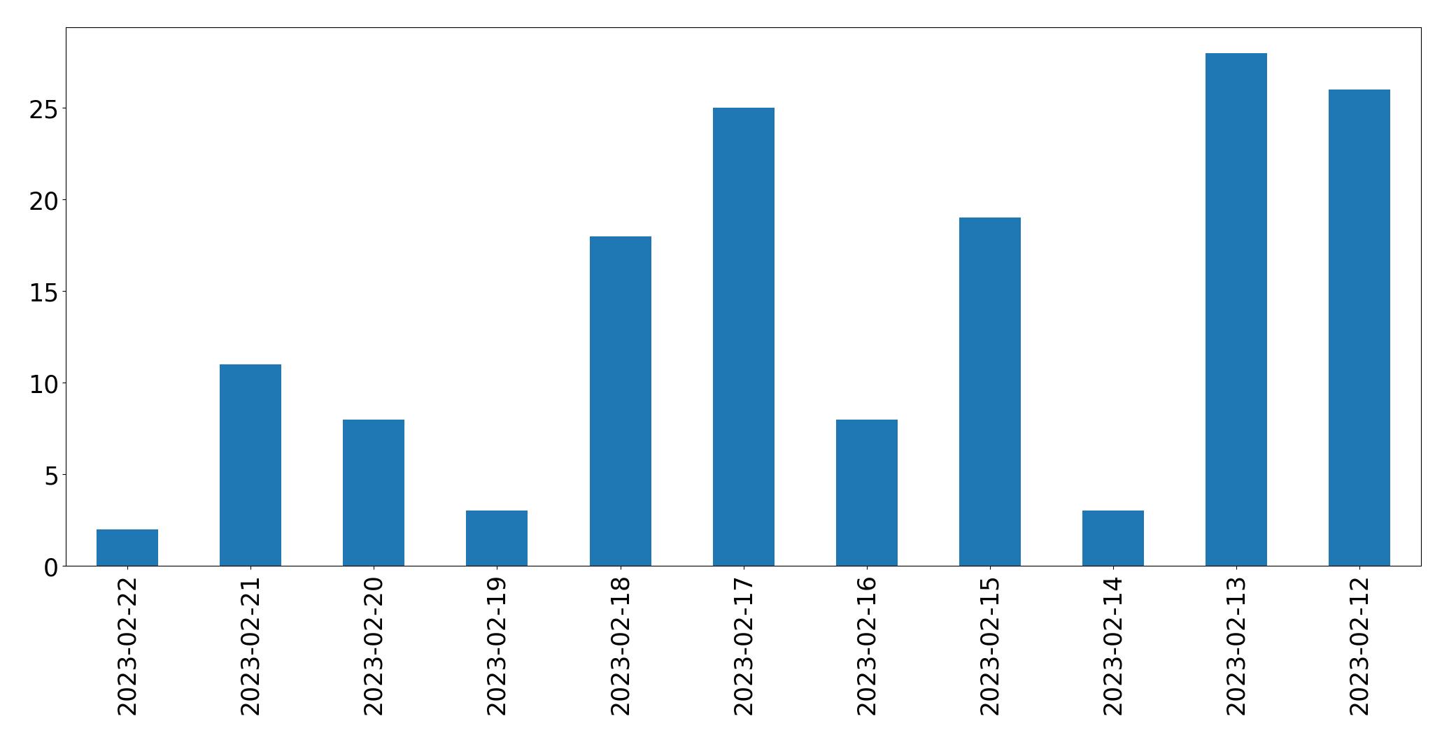 Gráfico de tweets por dia