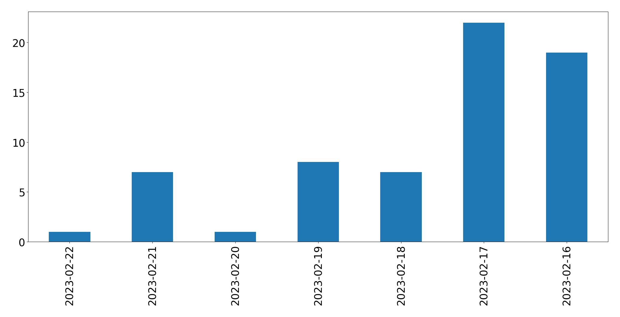 Grafik tweet per hari