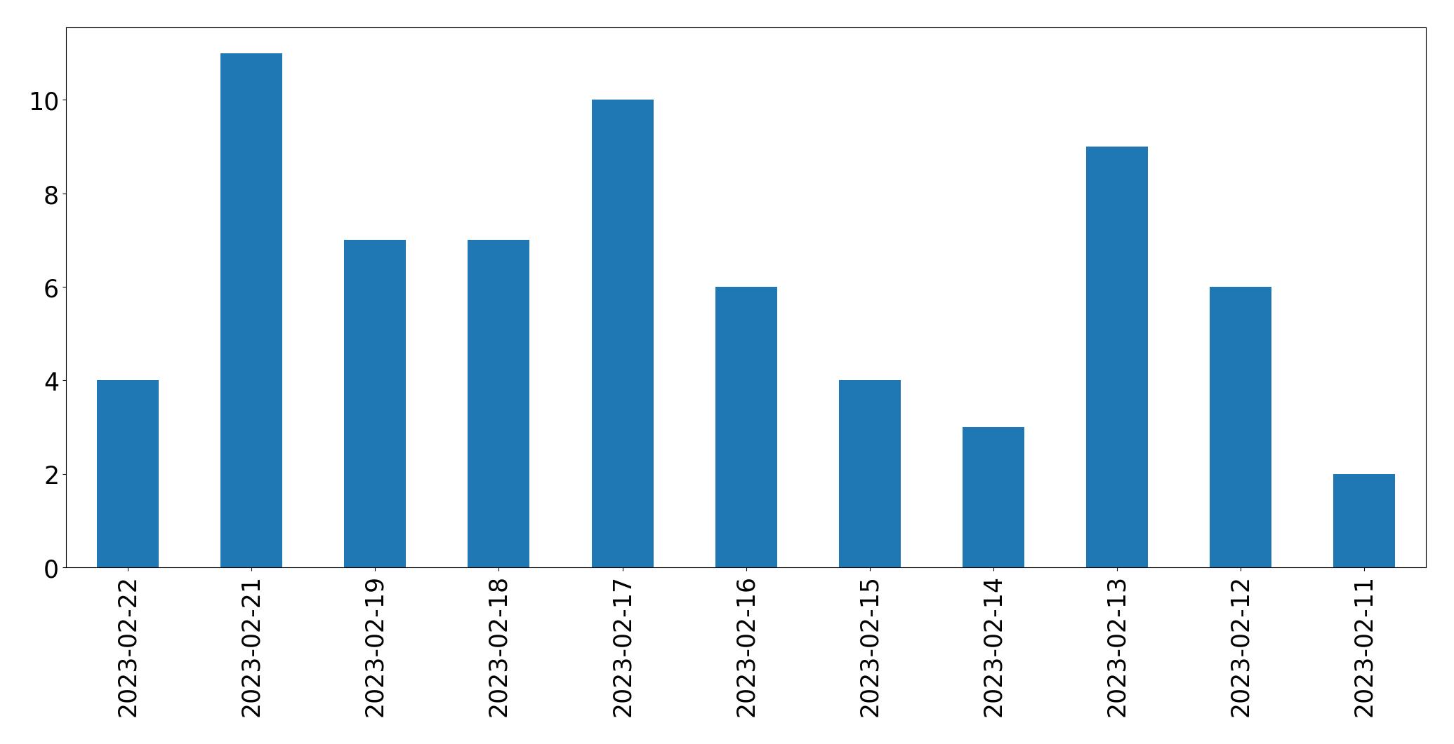 Gráfico de tweets por dia