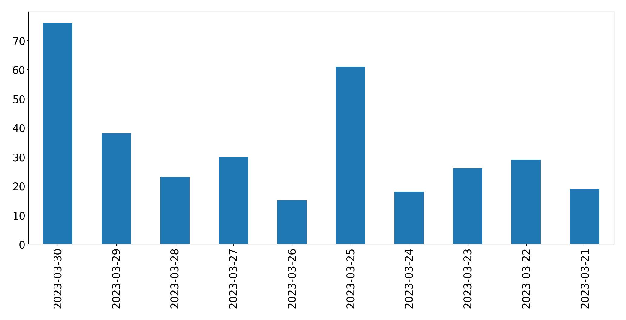 Gráfico de tweets por dia