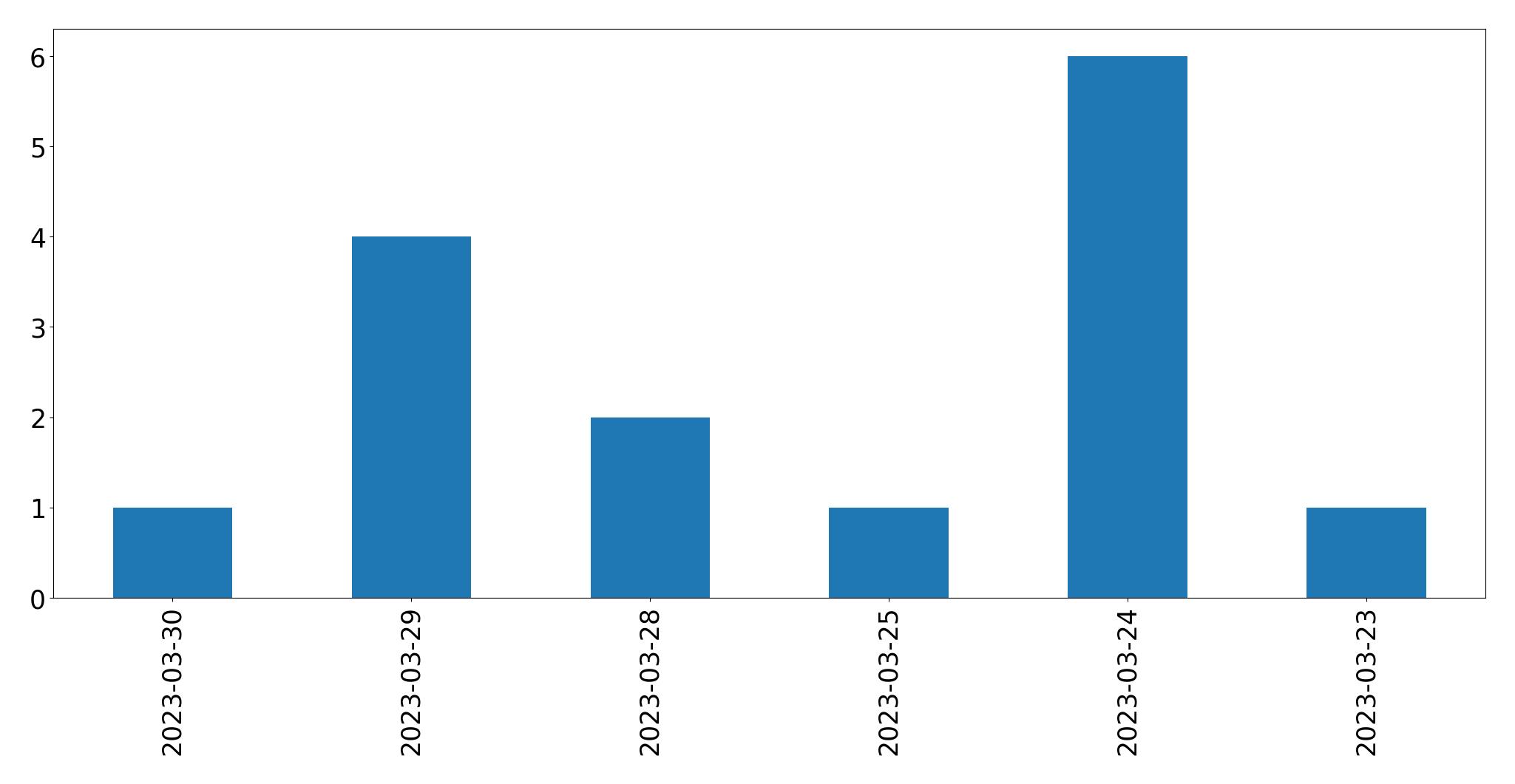 Tweets per day chart