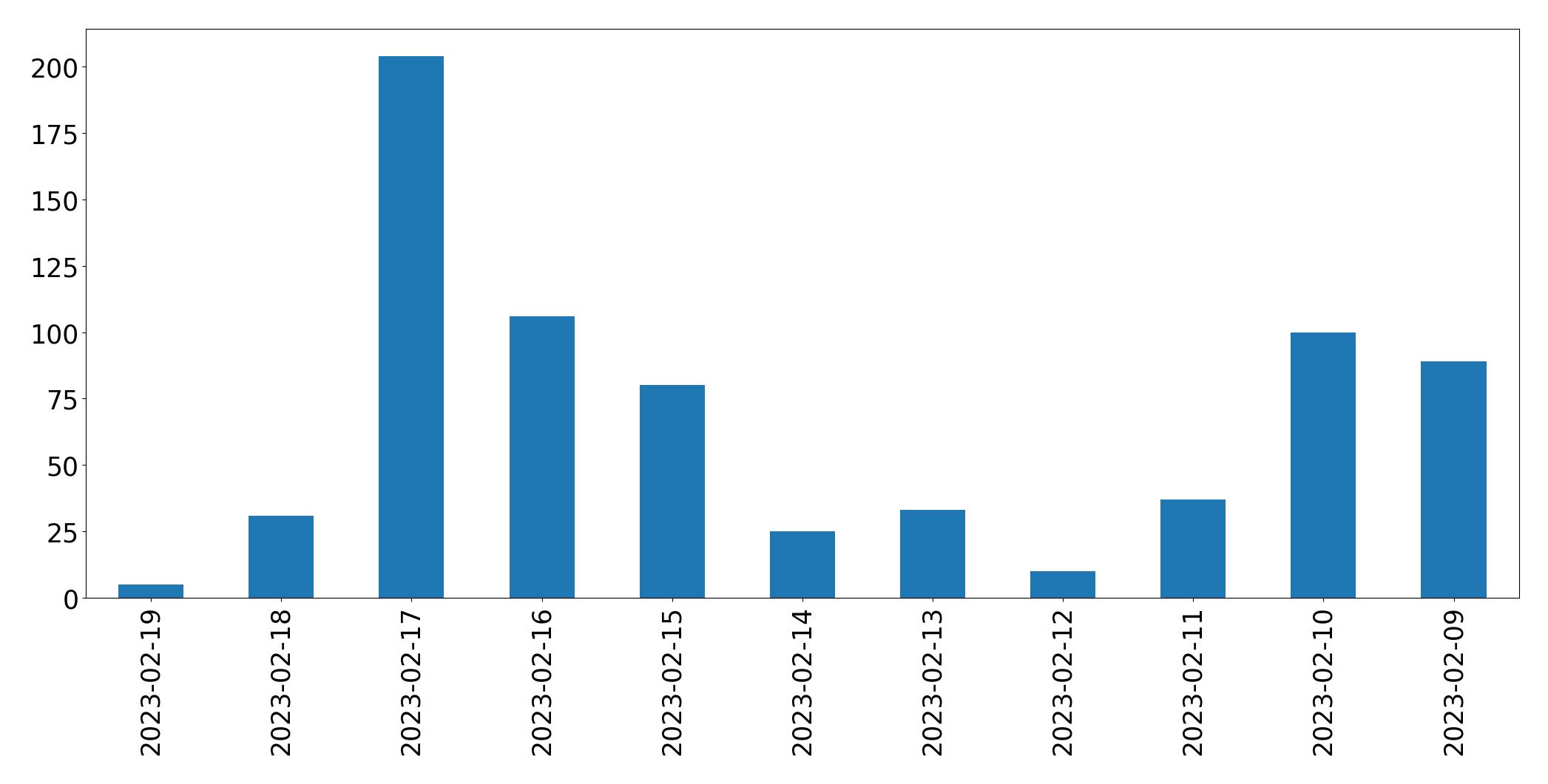 Gráfico de tweets por dia