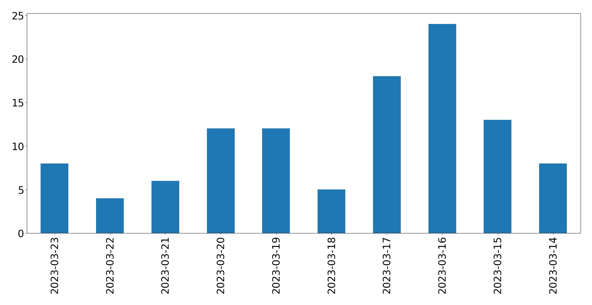 Gráfico de tweets por dia