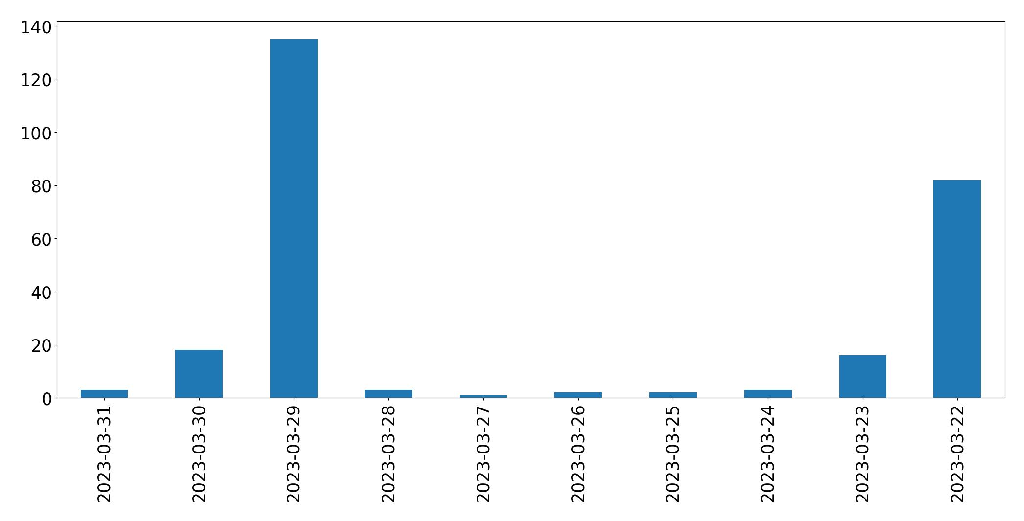 Gunluk tweet grafigi