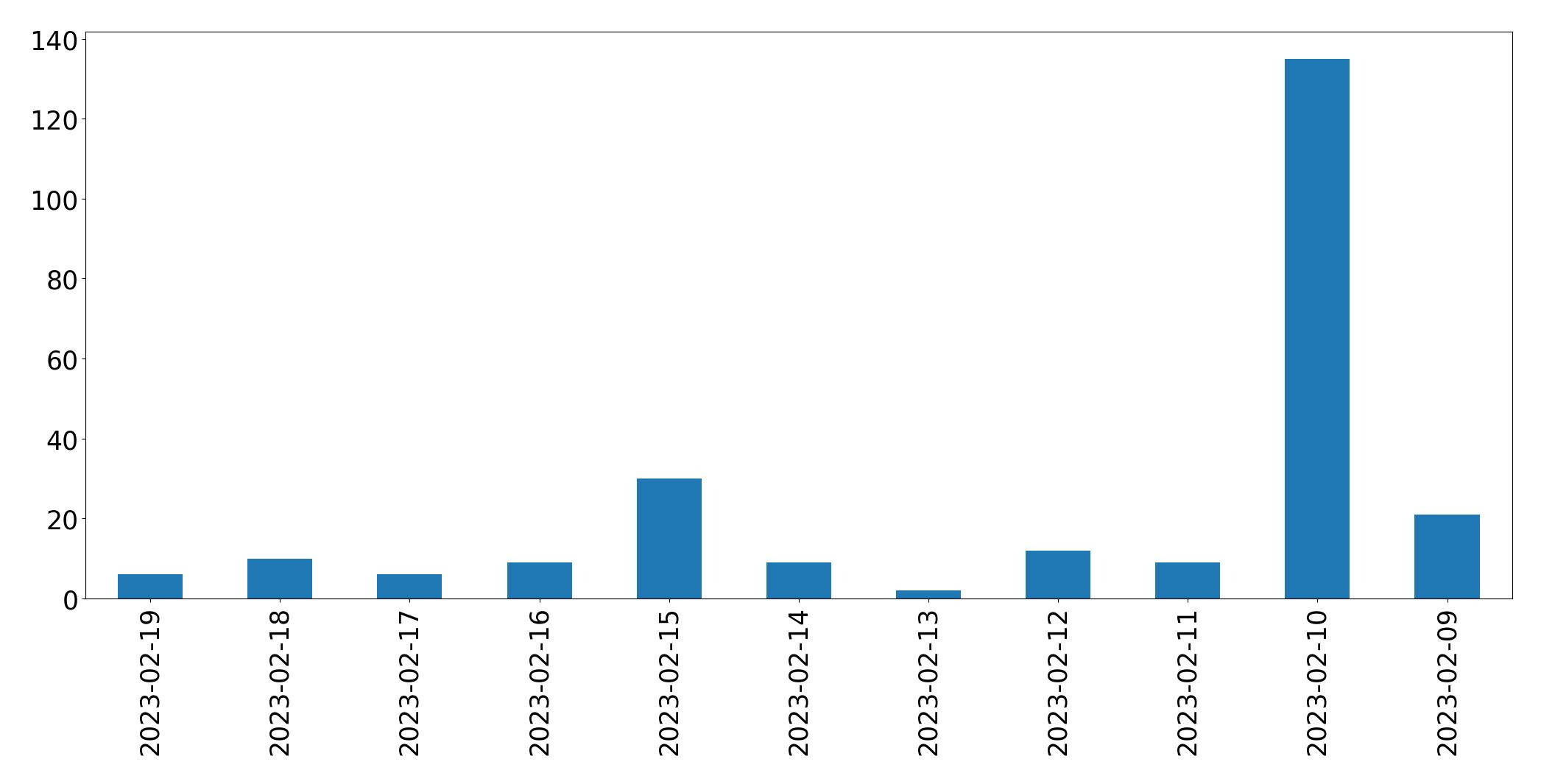 Grafik tweet per hari