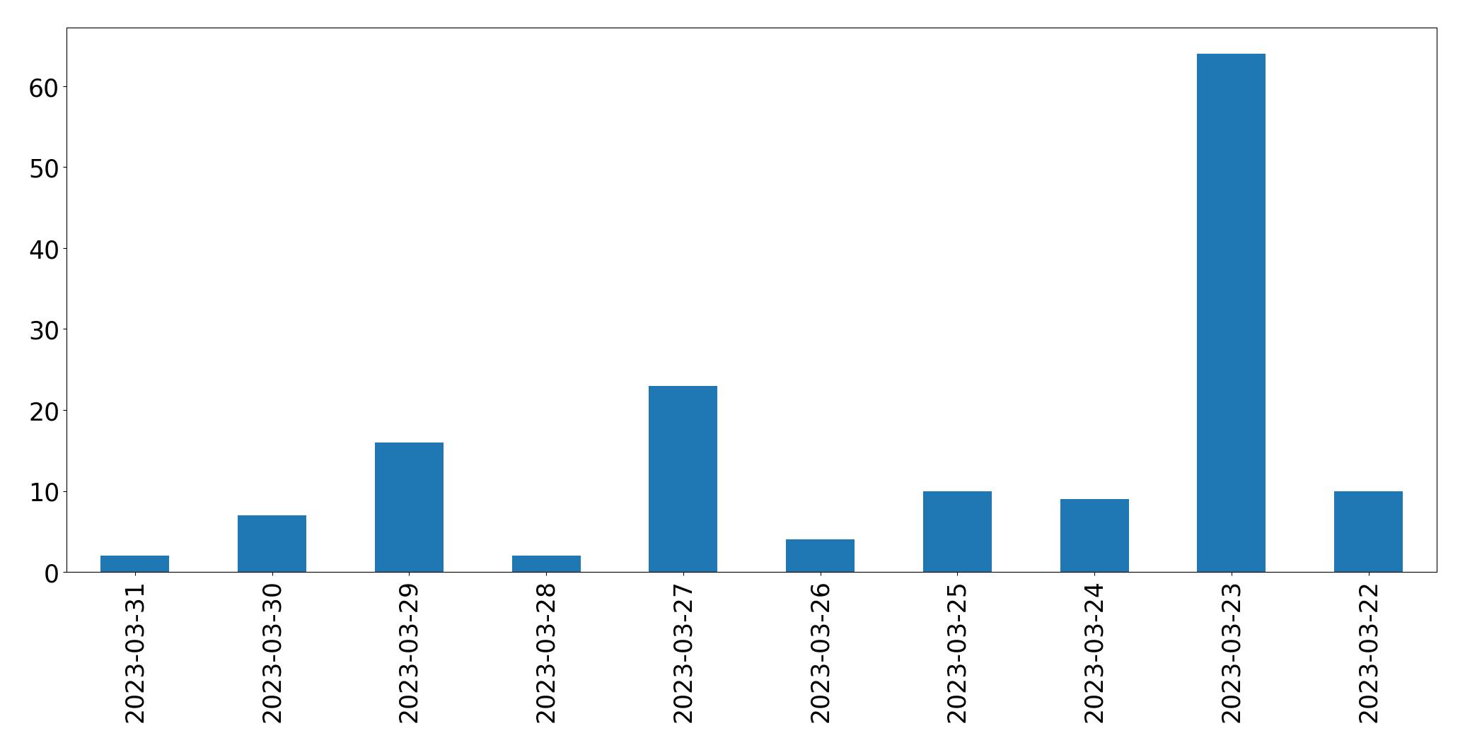 Gráfico de tweets por dia