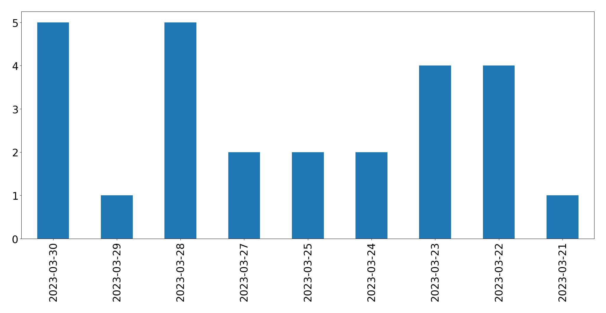 Tweets per day chart