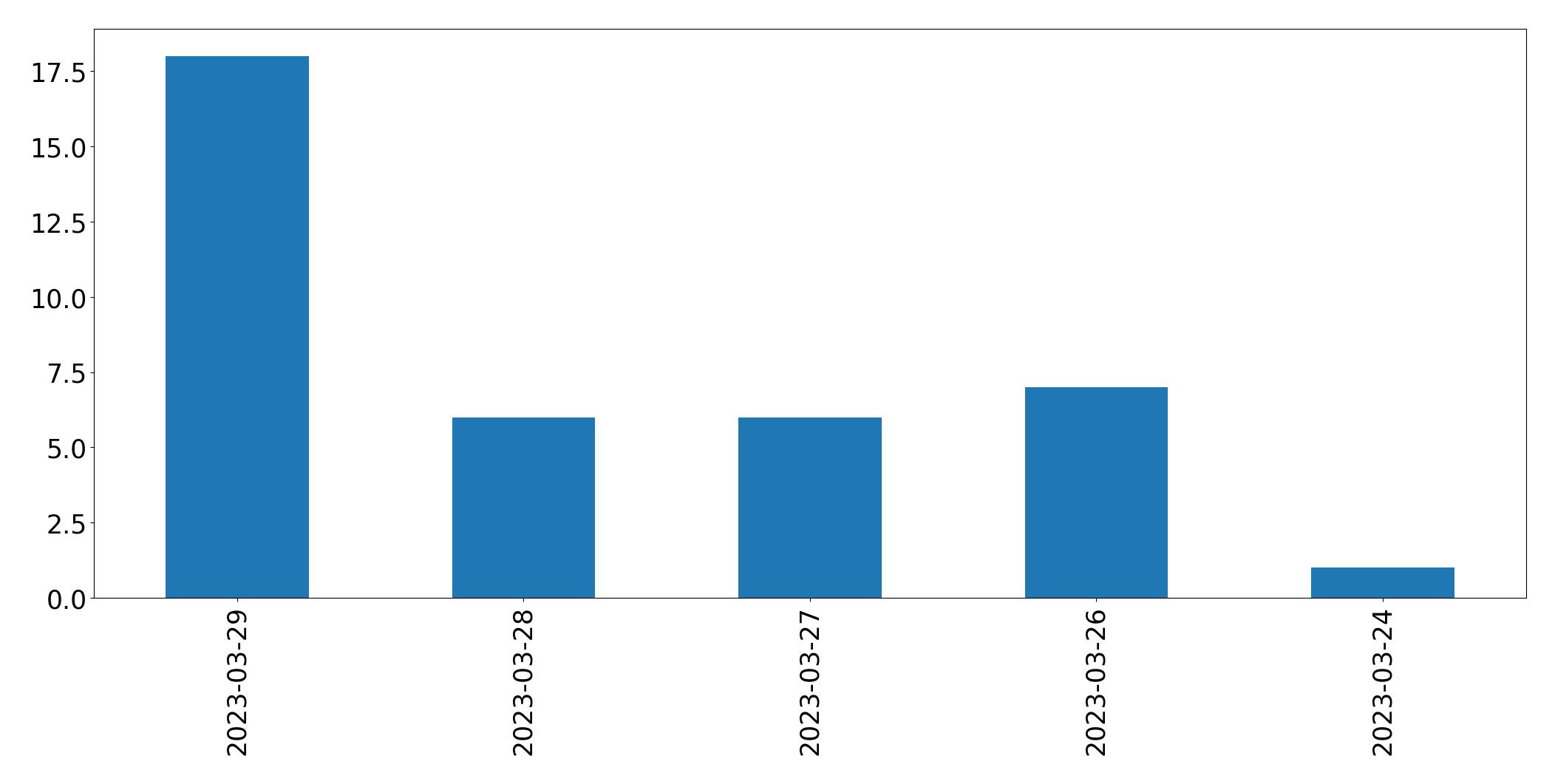 Gunluk tweet grafigi