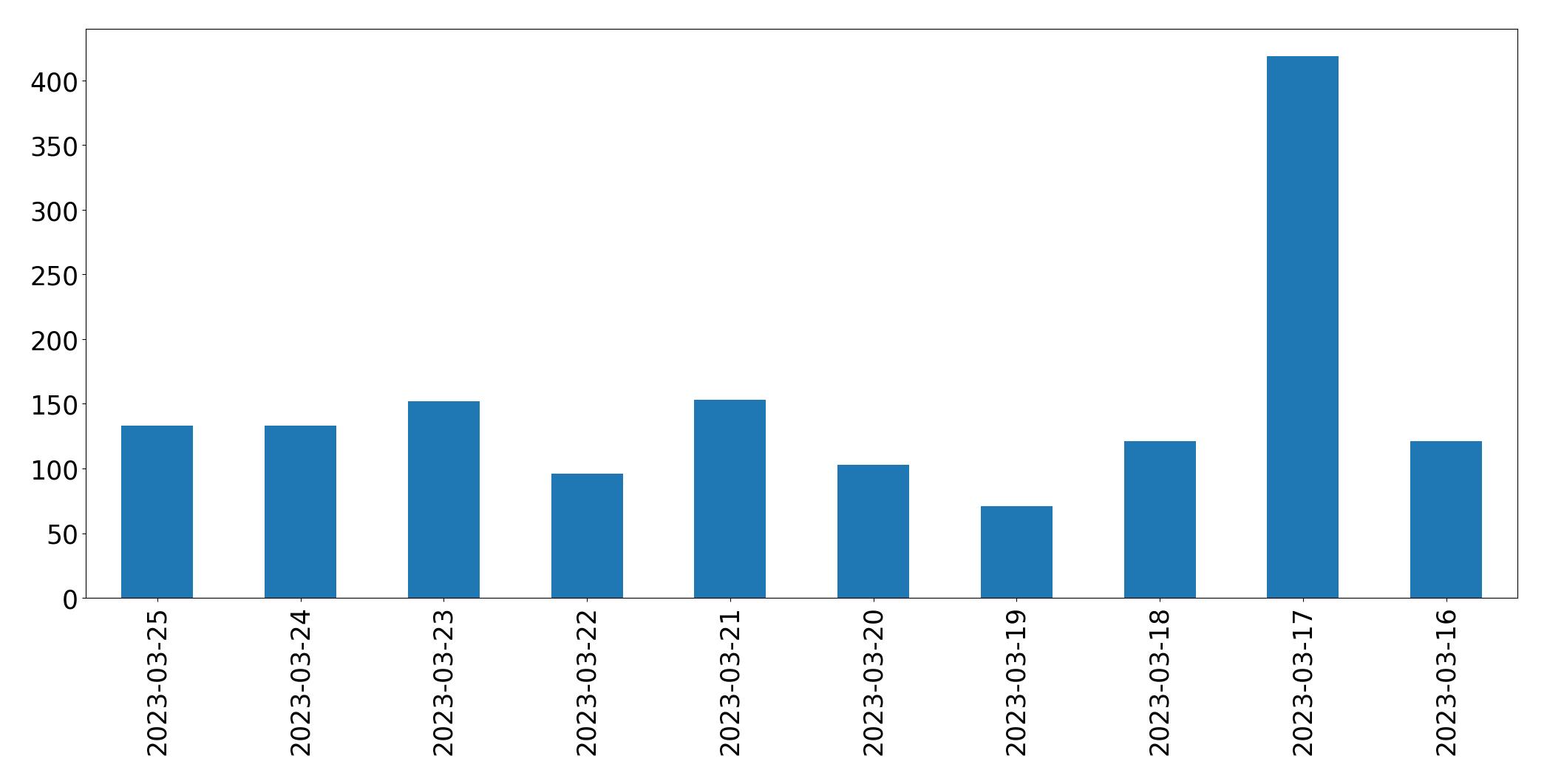 Gráfico de tweets por dia