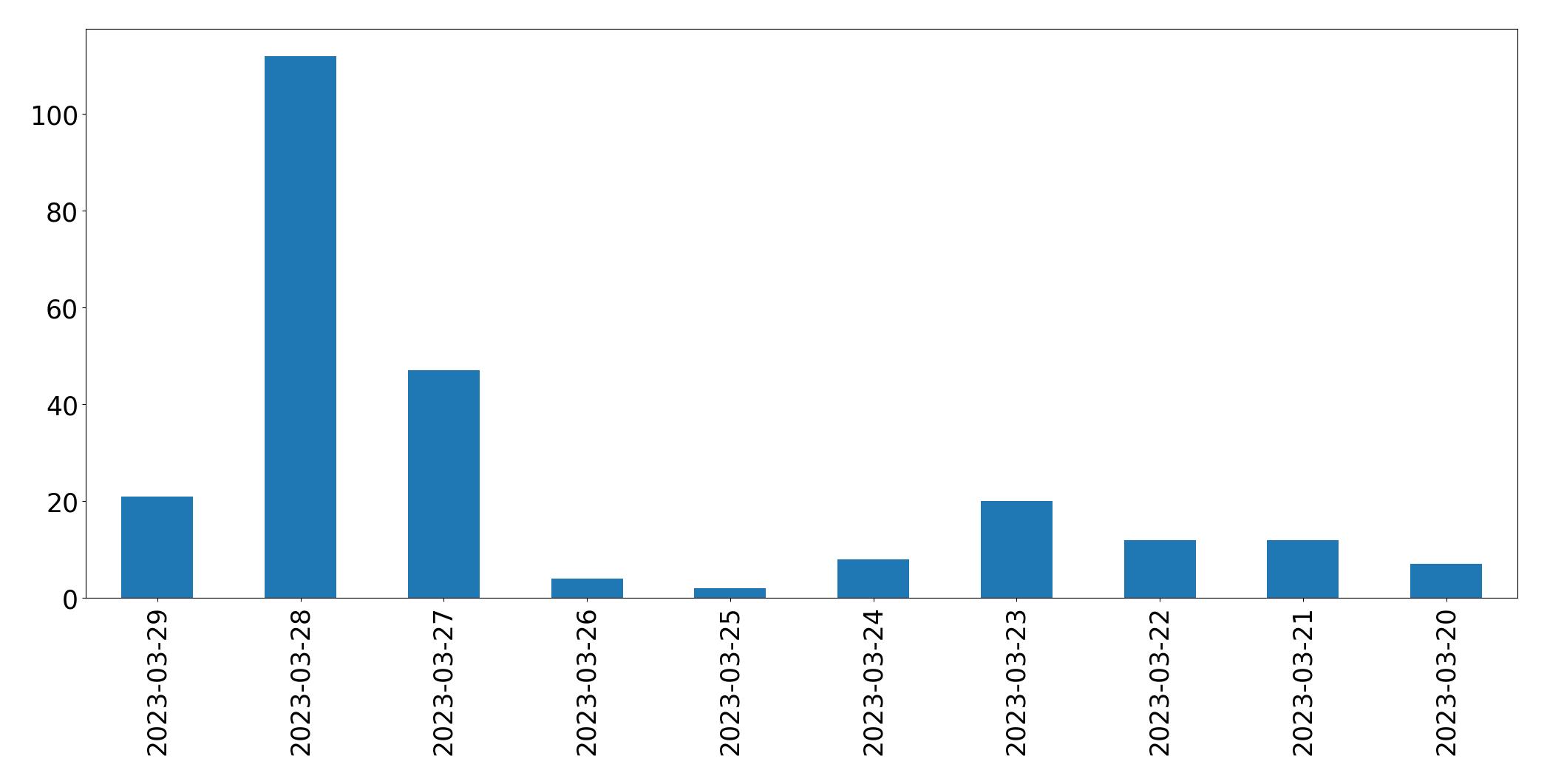 Gráfico de tweets por dia