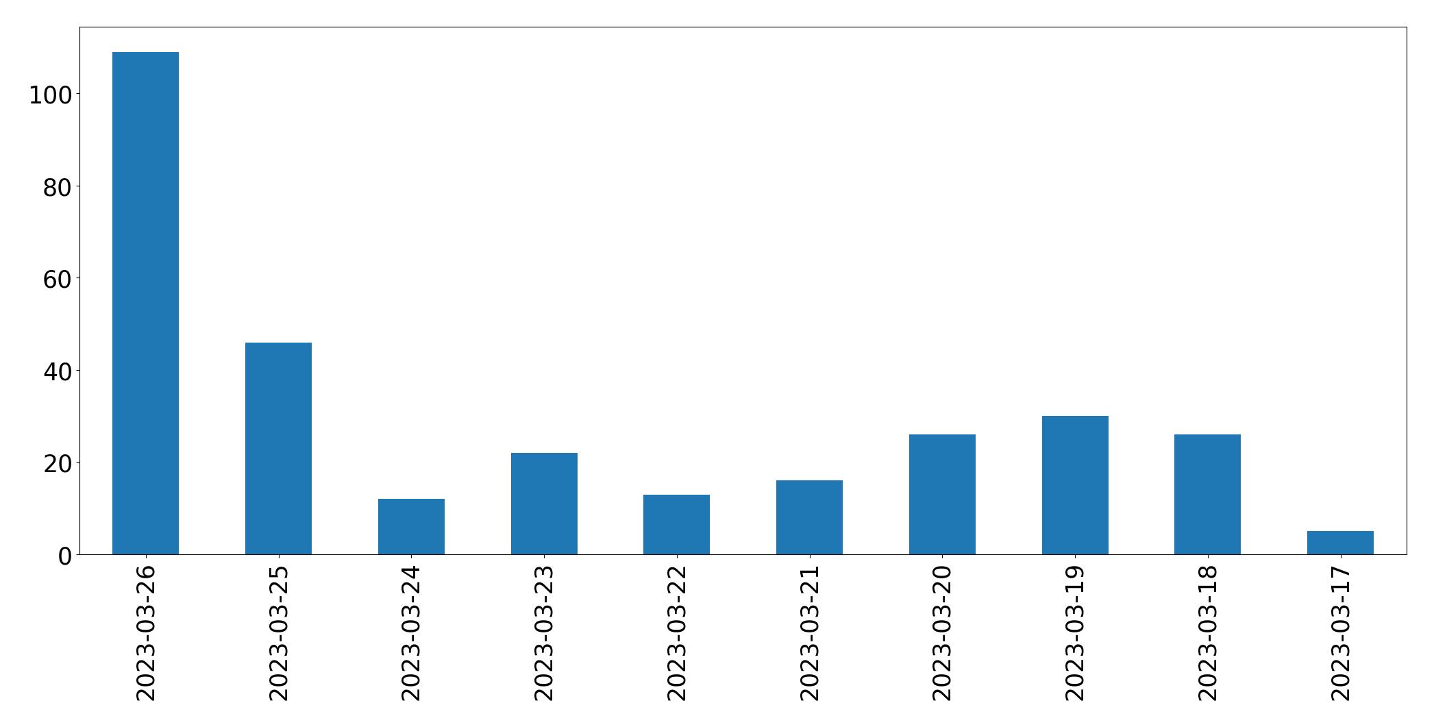 Gráfico de tweets por dia