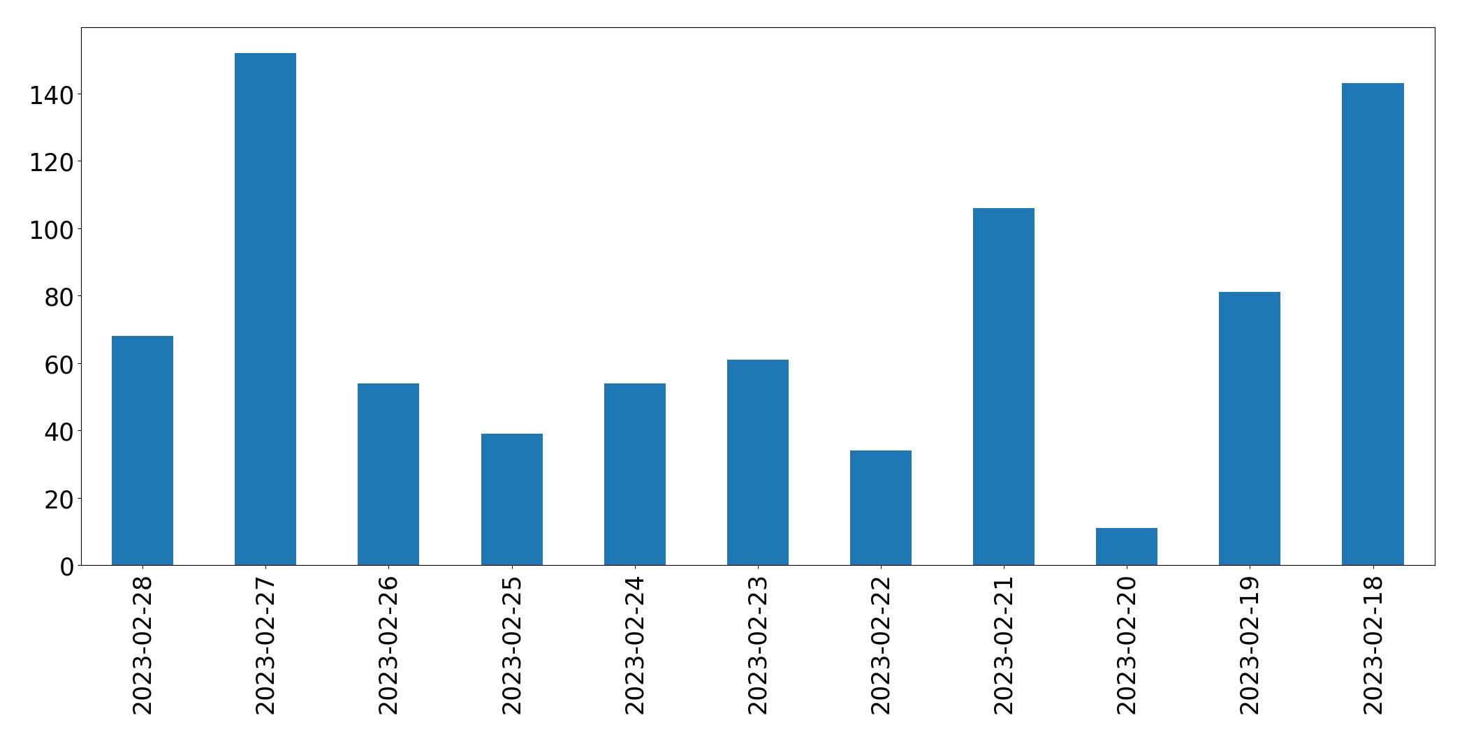 مخطط التغريدات اليومية
