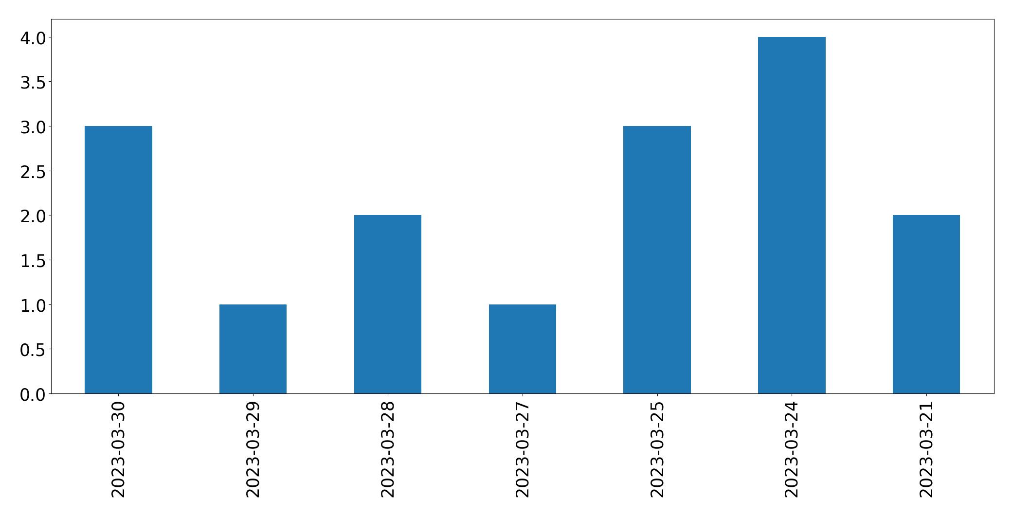 Gráfico de tweets por dia