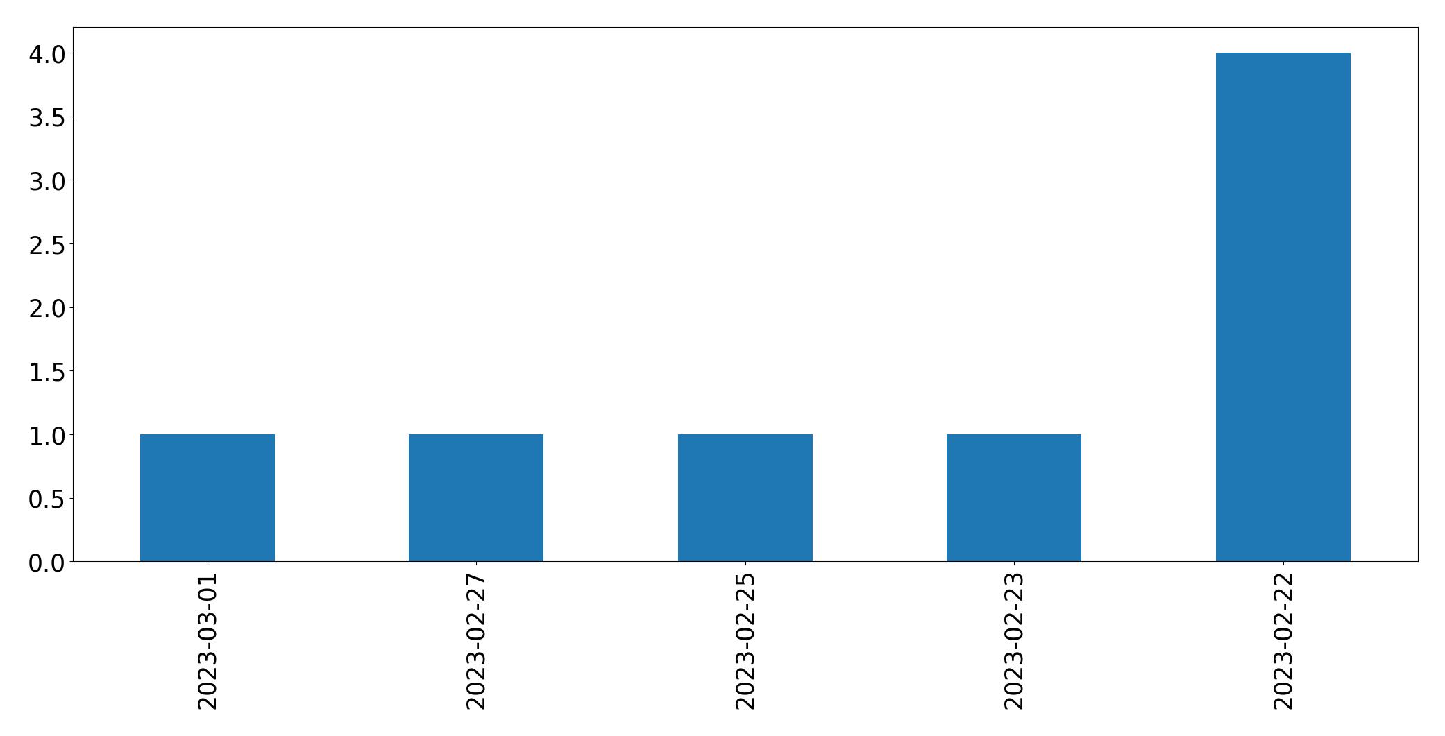 Gráfico de tweets por dia