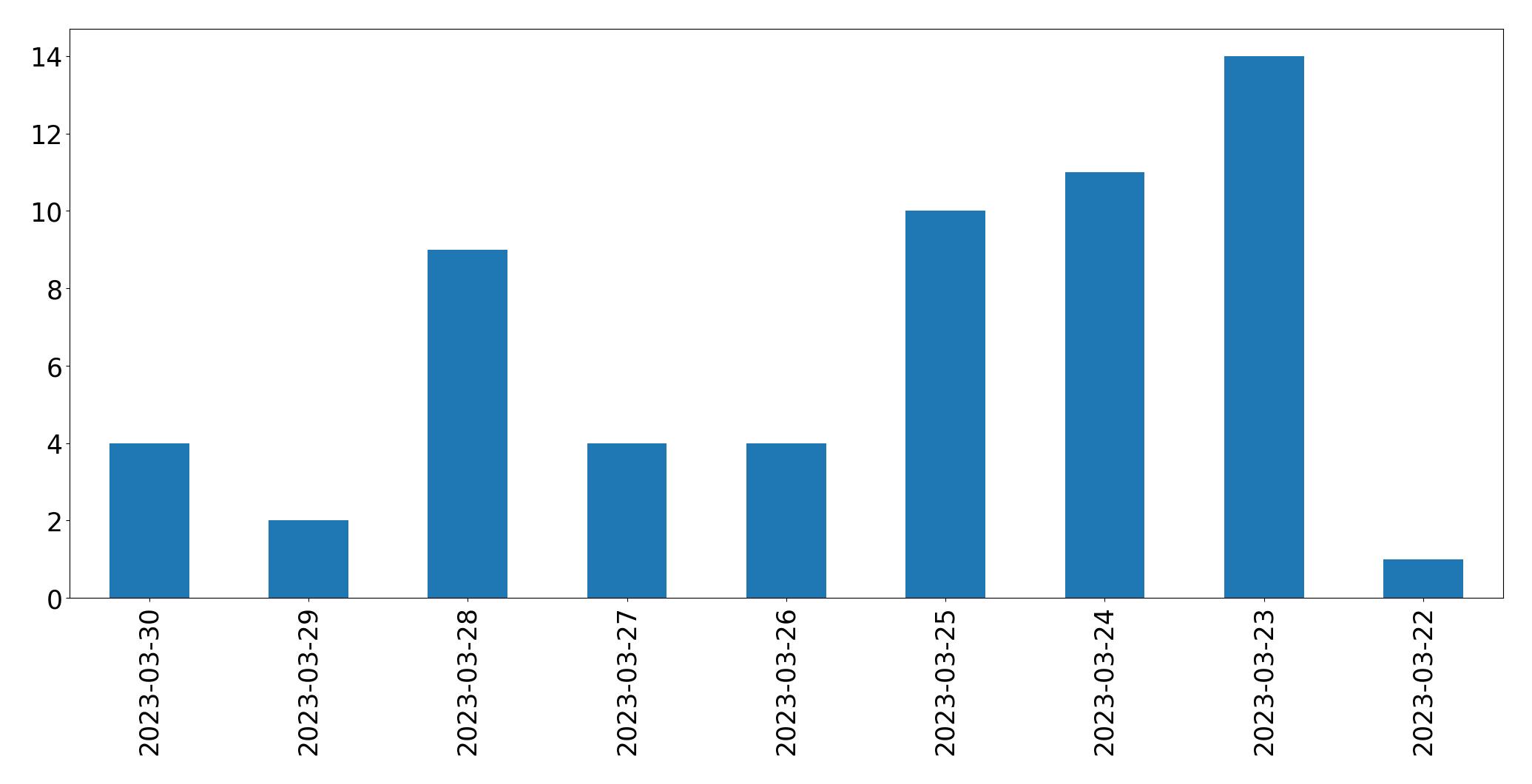 Gráfico de tweets por dia