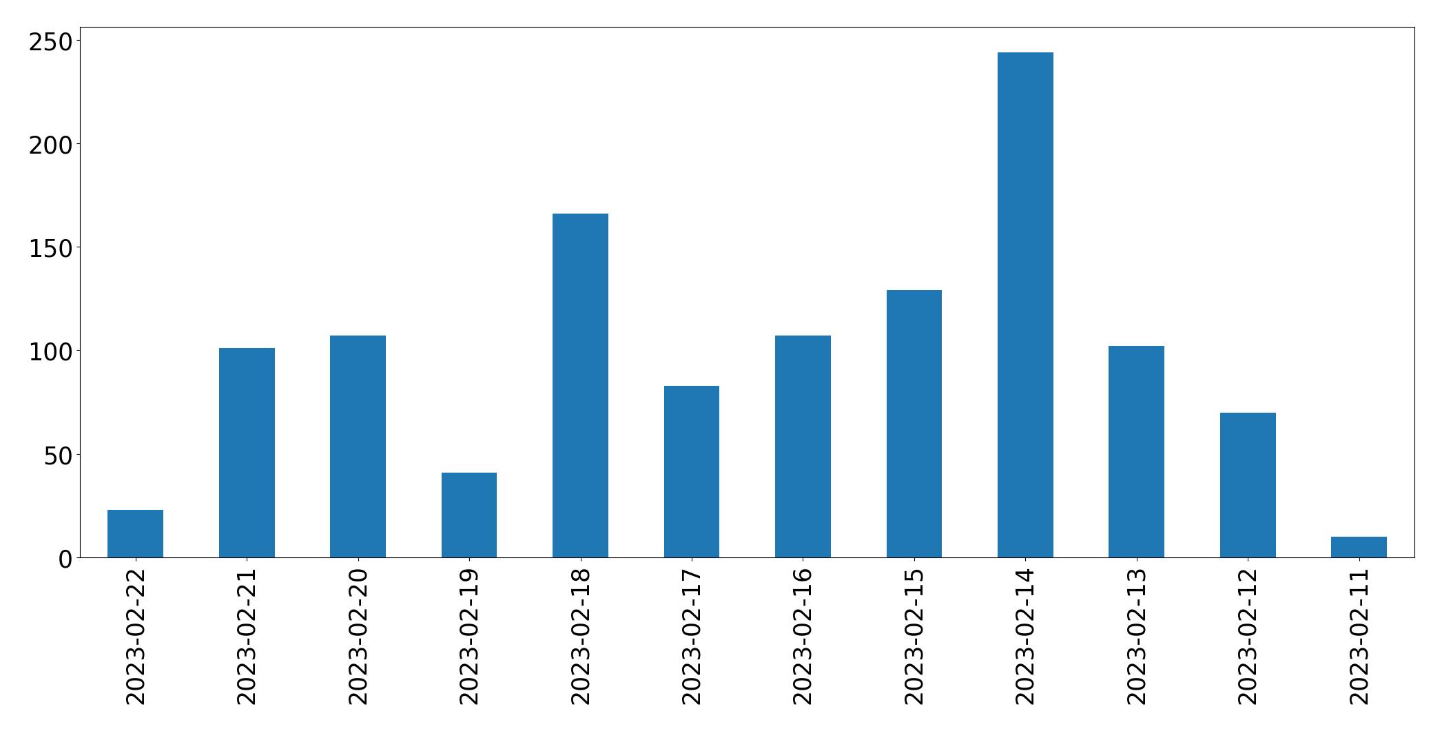 Gráfico de tweets por dia