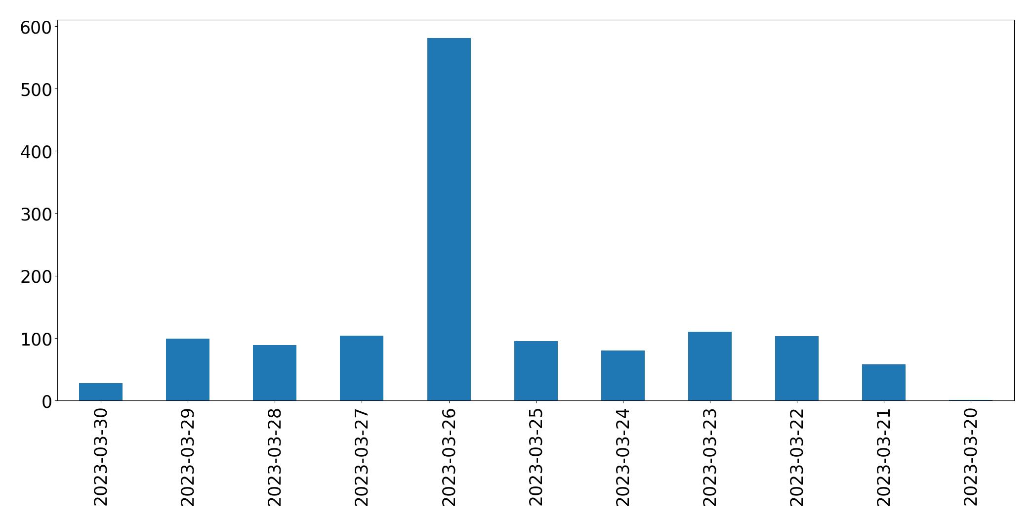 Gráfico de tweets por dia