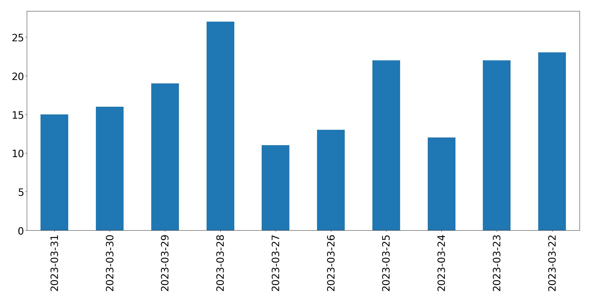 مخطط التغريدات اليومية