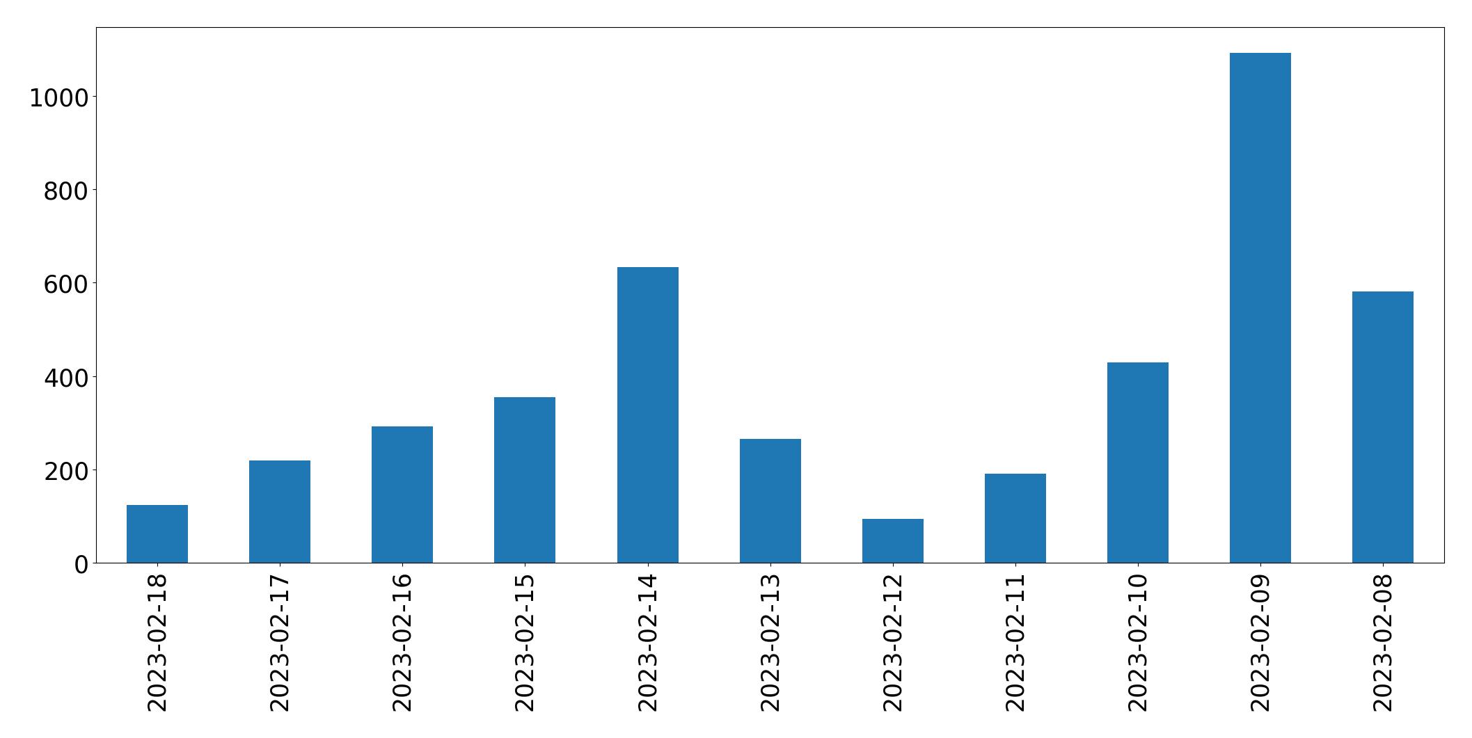 Gráfico de tweets por dia