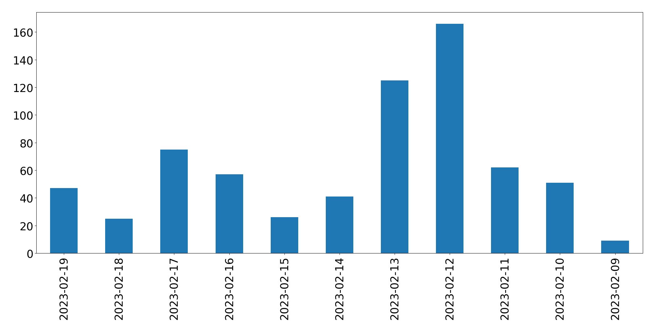 Grafik tweet per hari