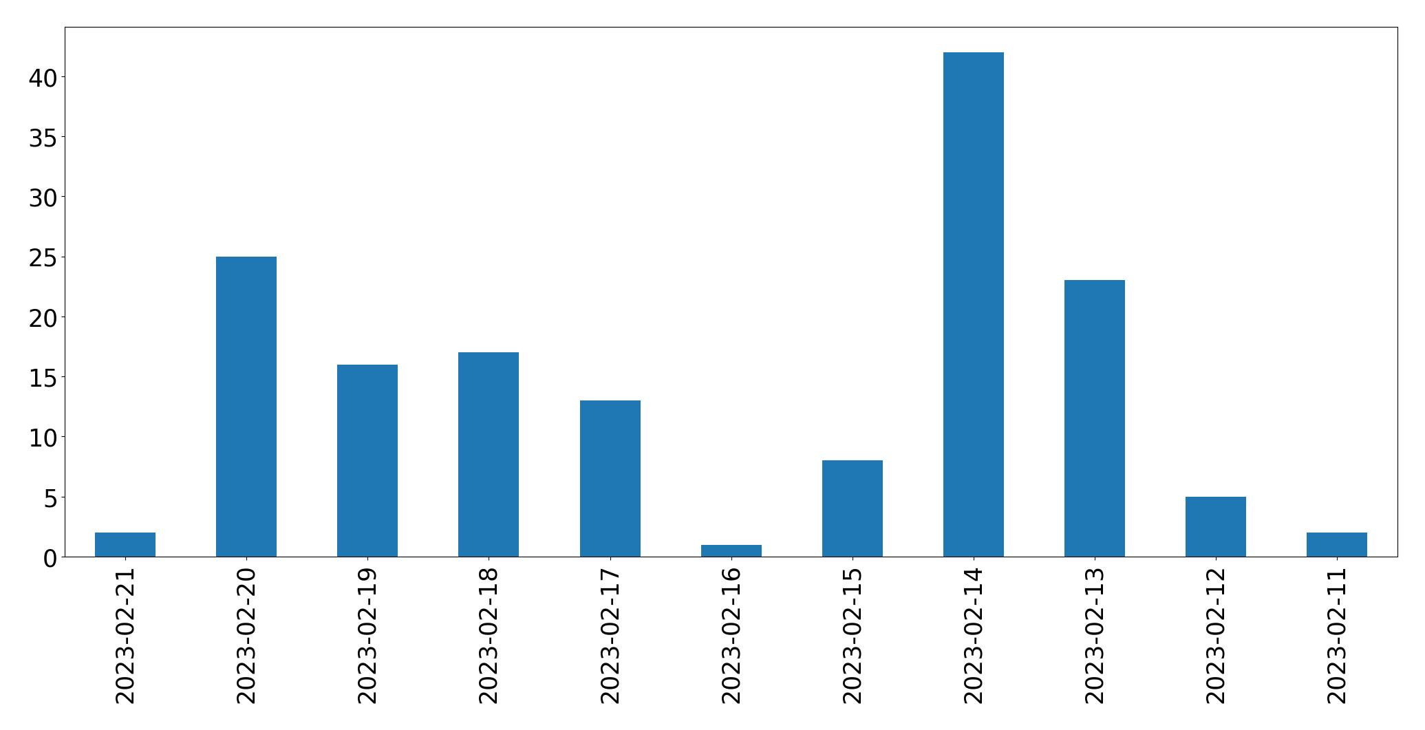 Gráfico de tweets por dia