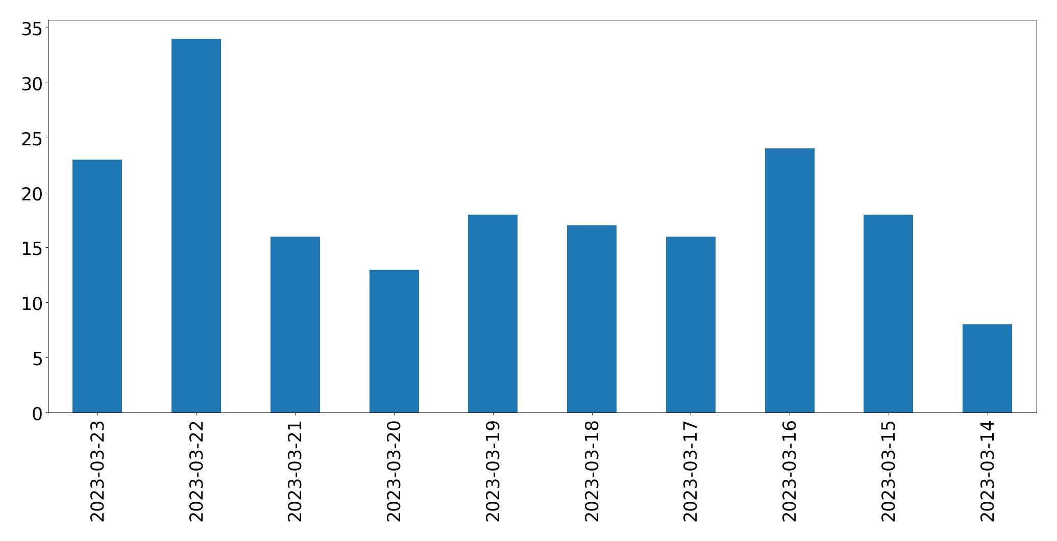 Grafik tweet per hari