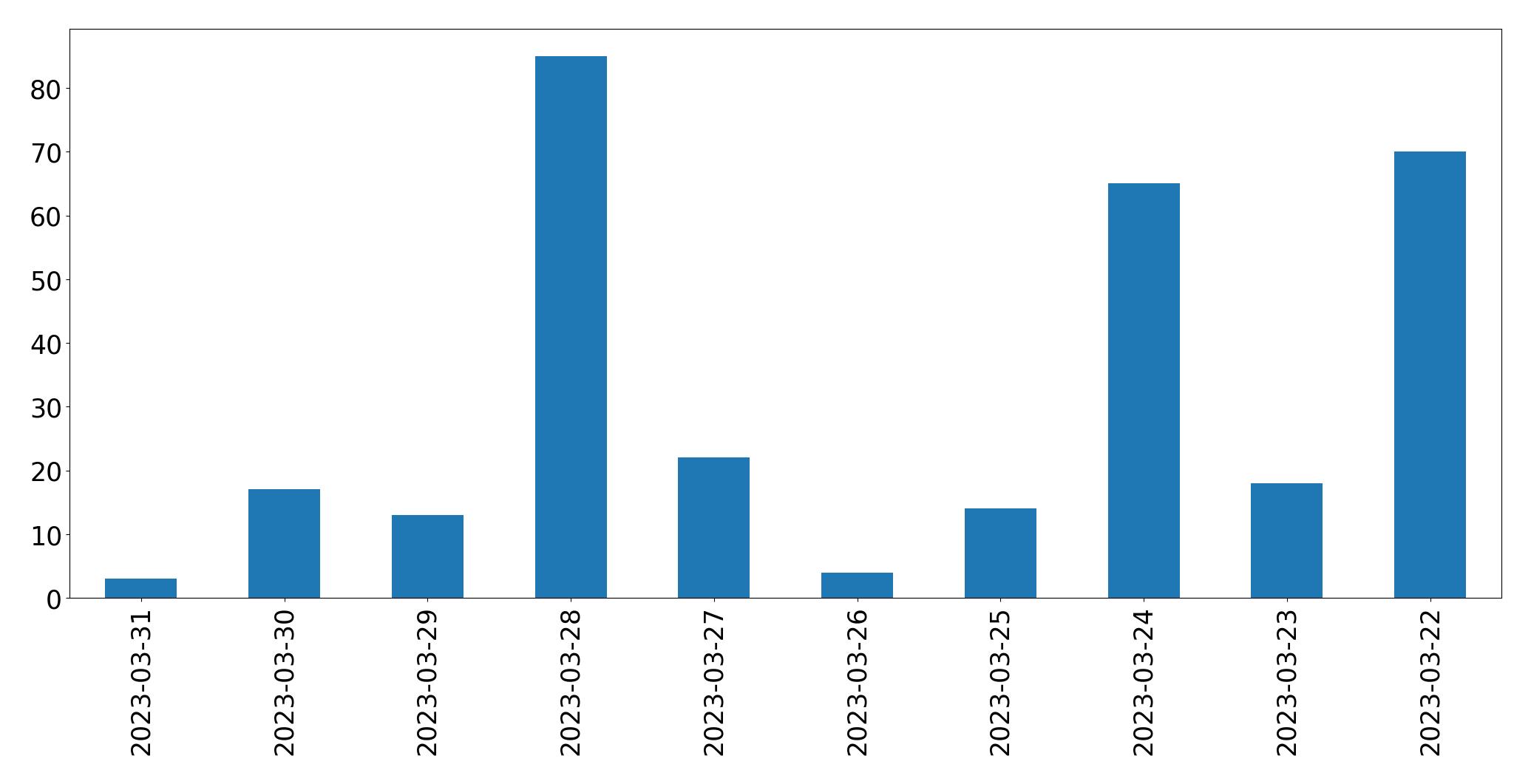 Tweets per day chart