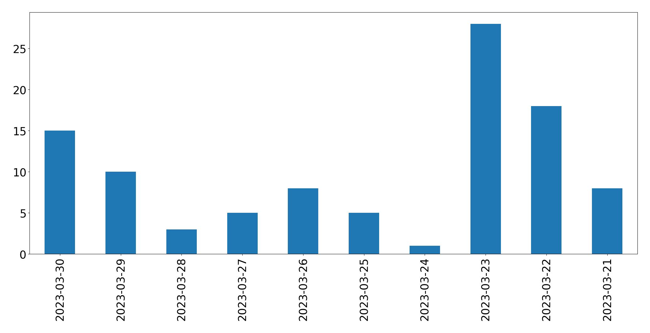 Gráfico de tweets por dia