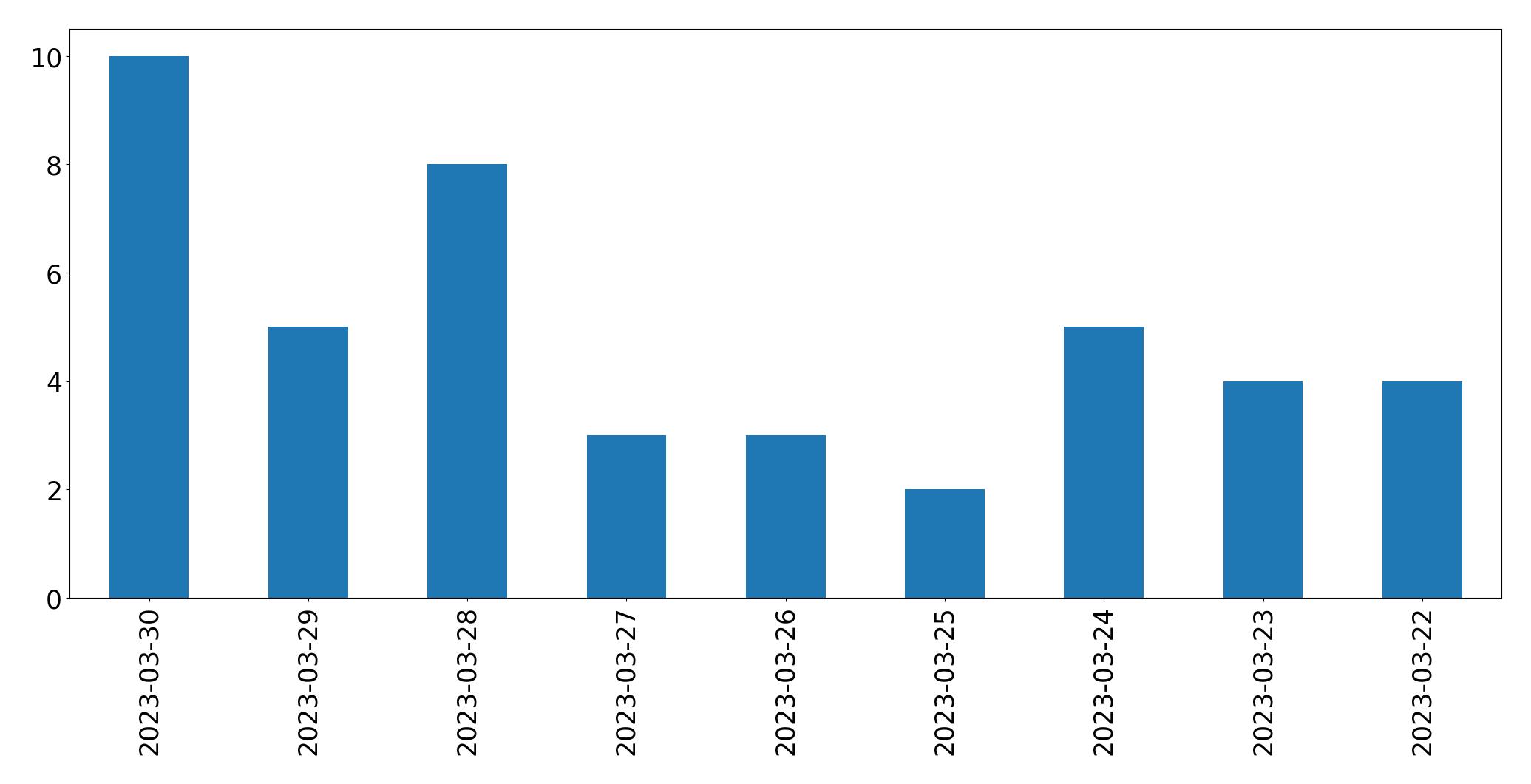 Gráfico de tweets por dia