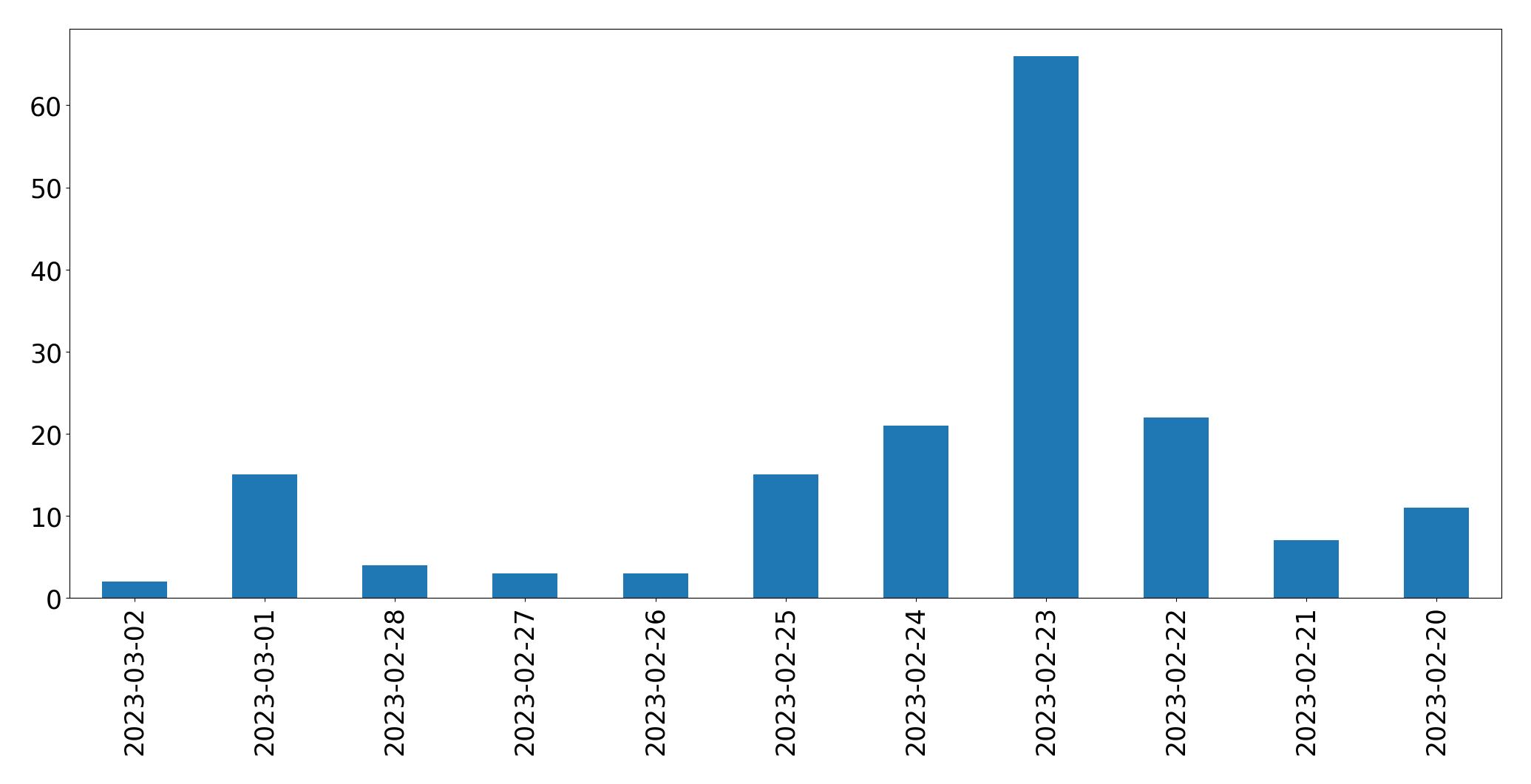 Tweets per day chart