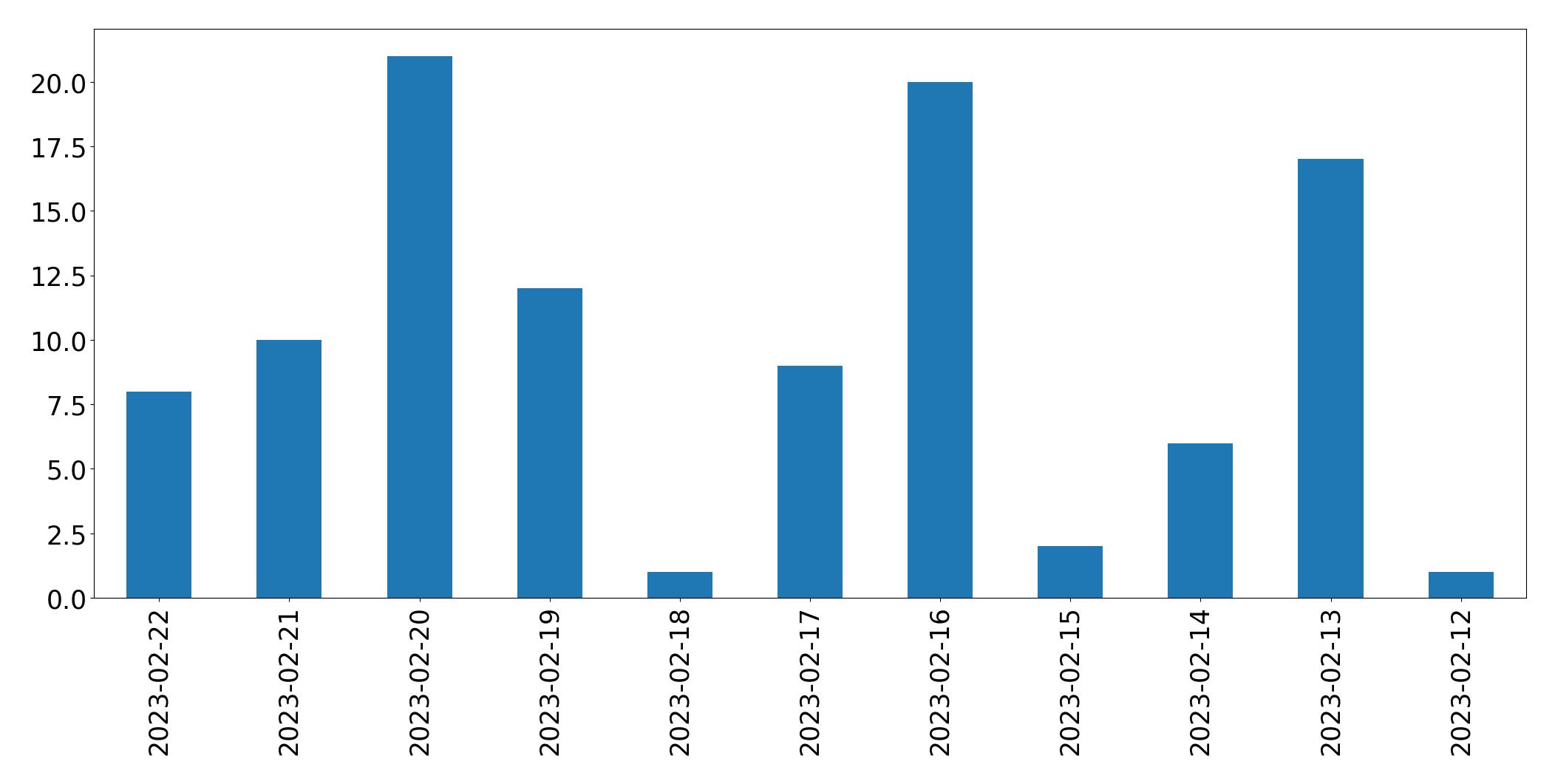 Grafik tweet per hari