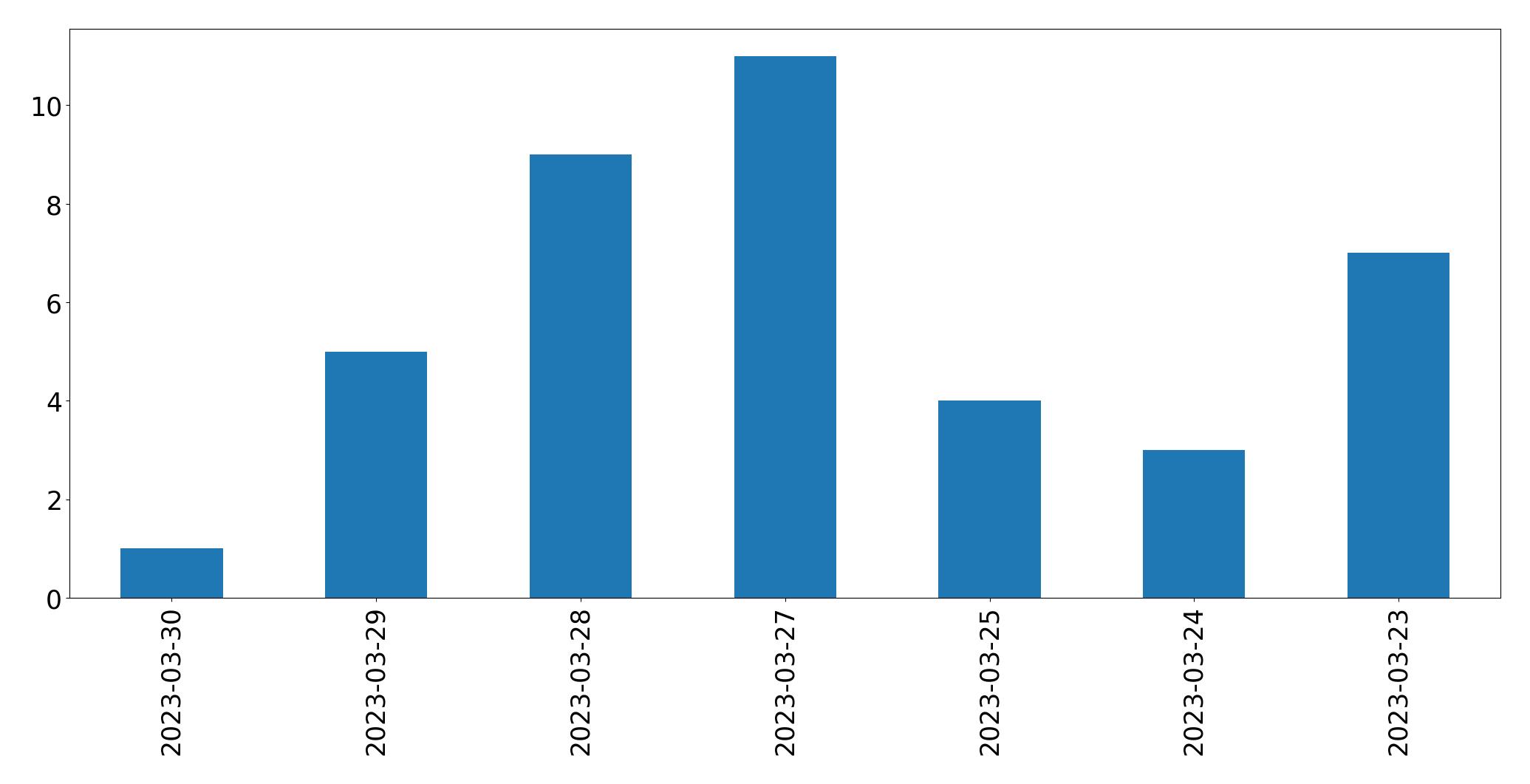 Gráfico de tweets por dia