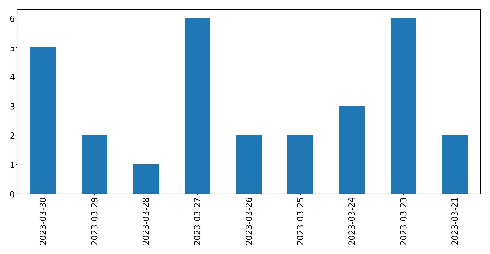 Gráfico de tweets por dia