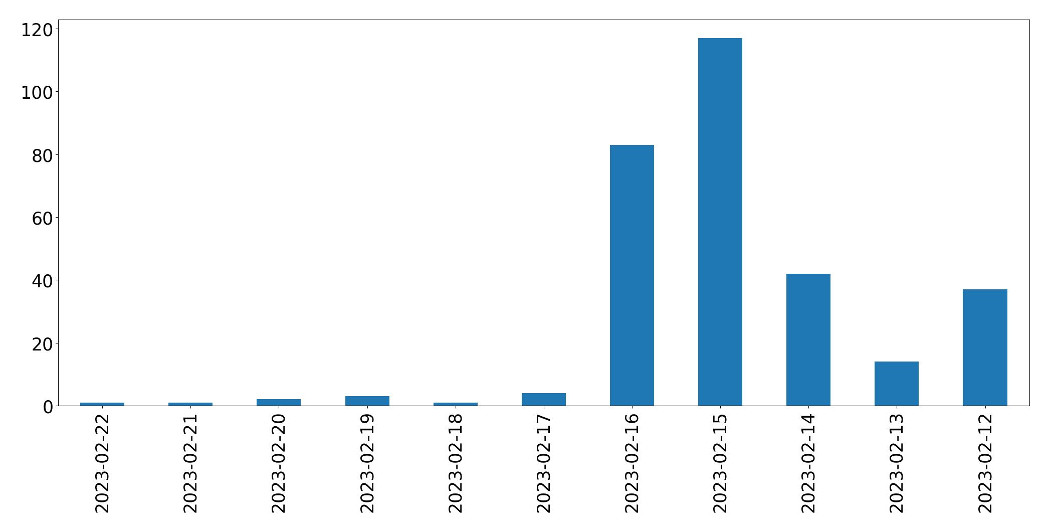 Gráfico de tweets por dia