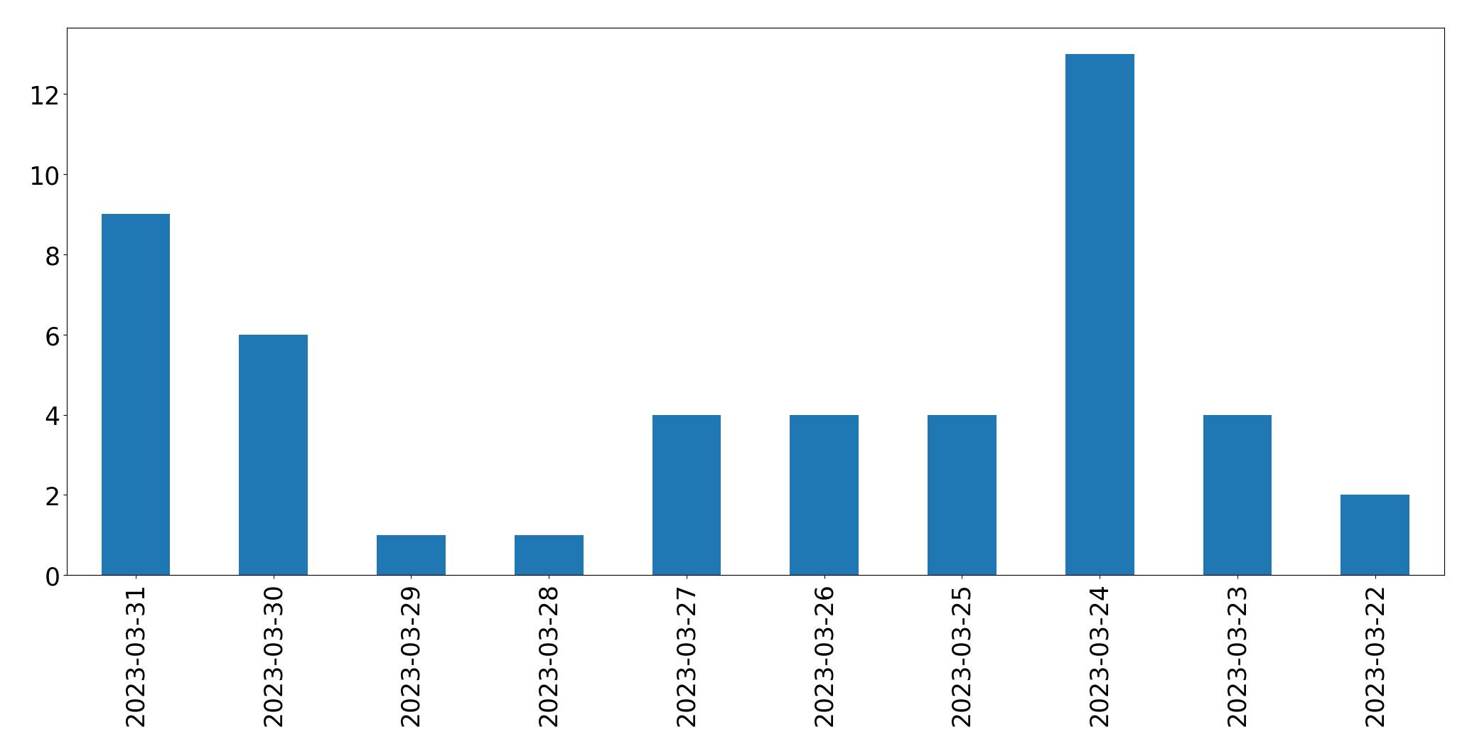 Gráfico de tweets por dia