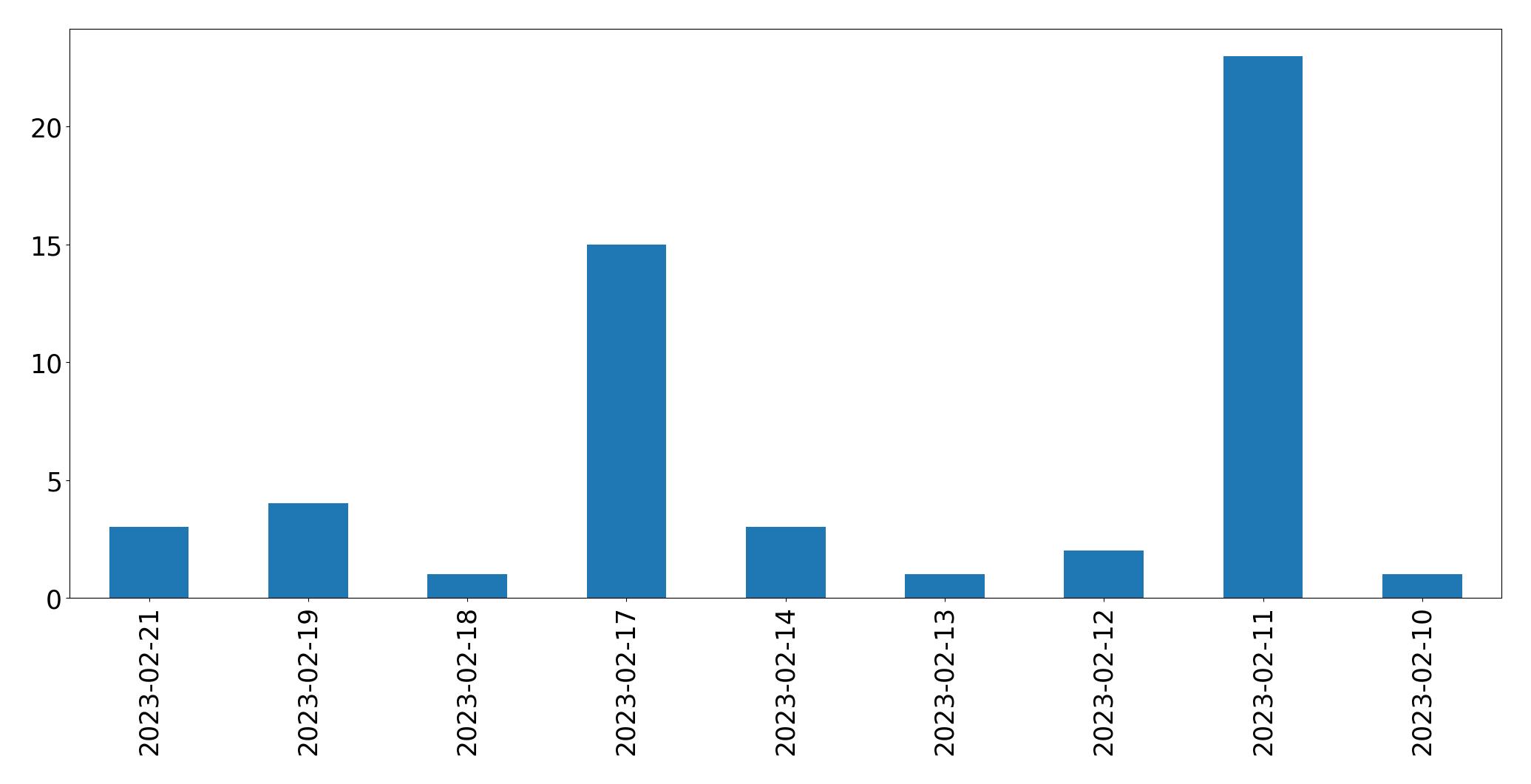 Gráfico de tweets por dia