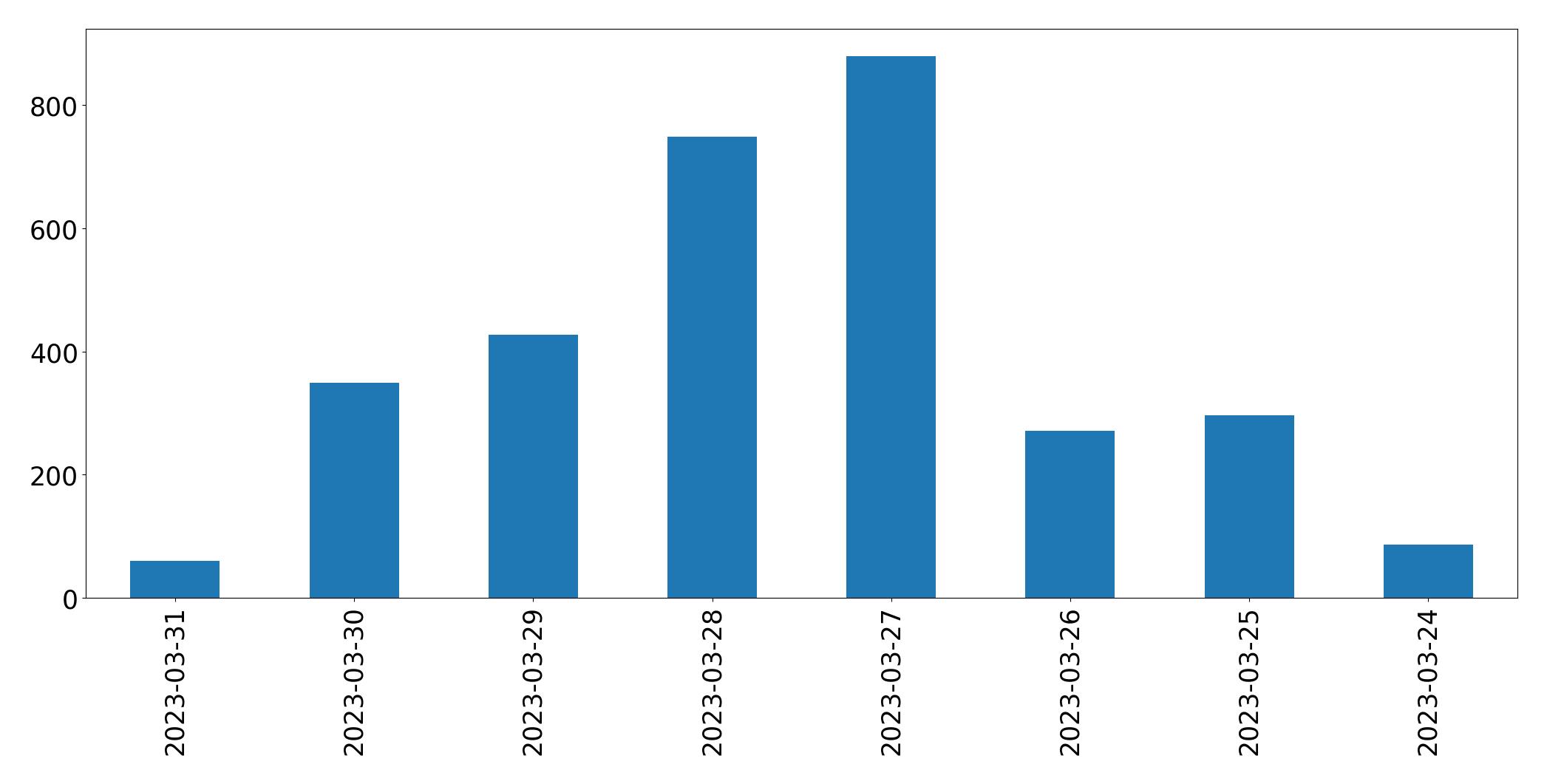 Gráfico de tweets por dia