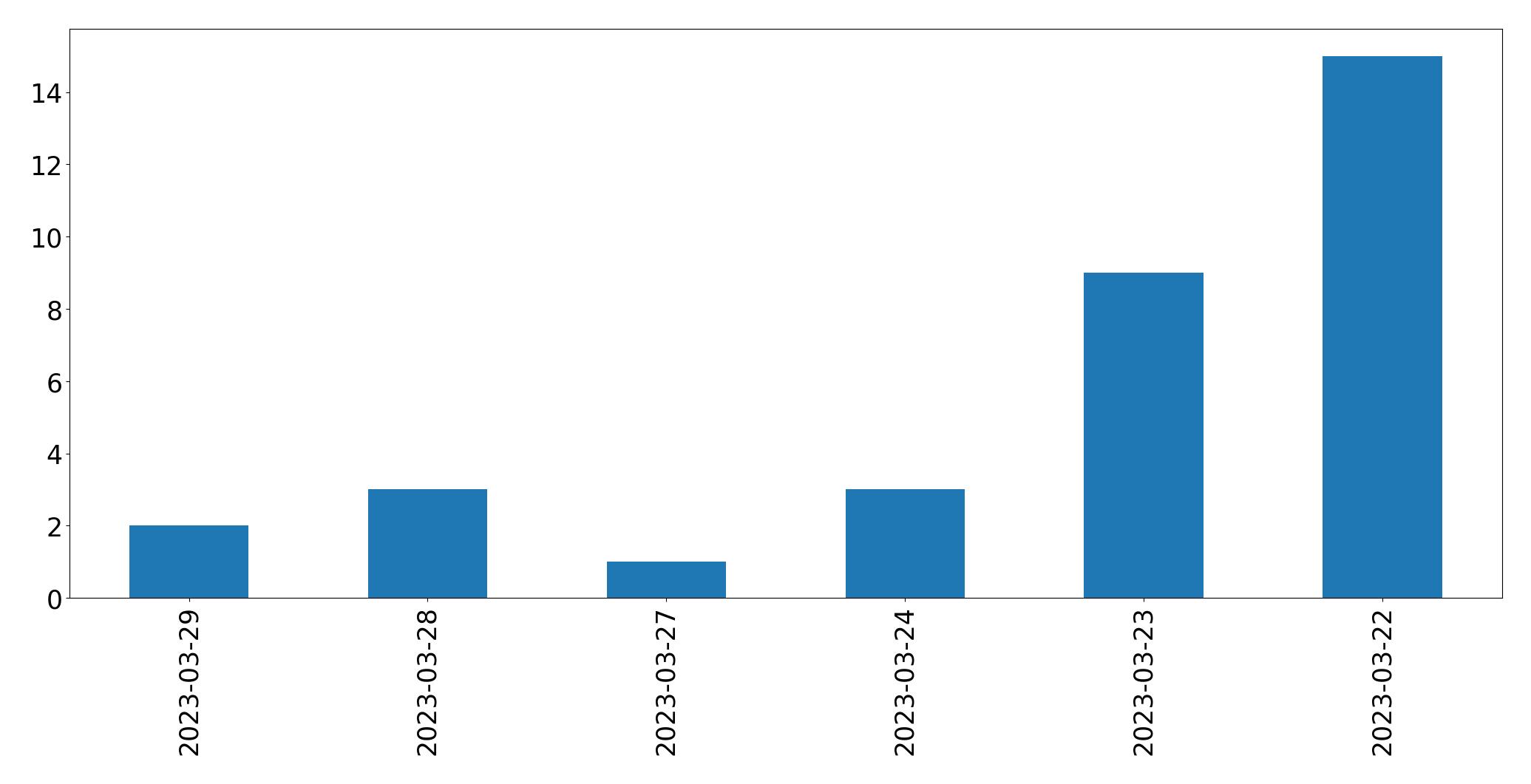 Gráfico de tweets por dia
