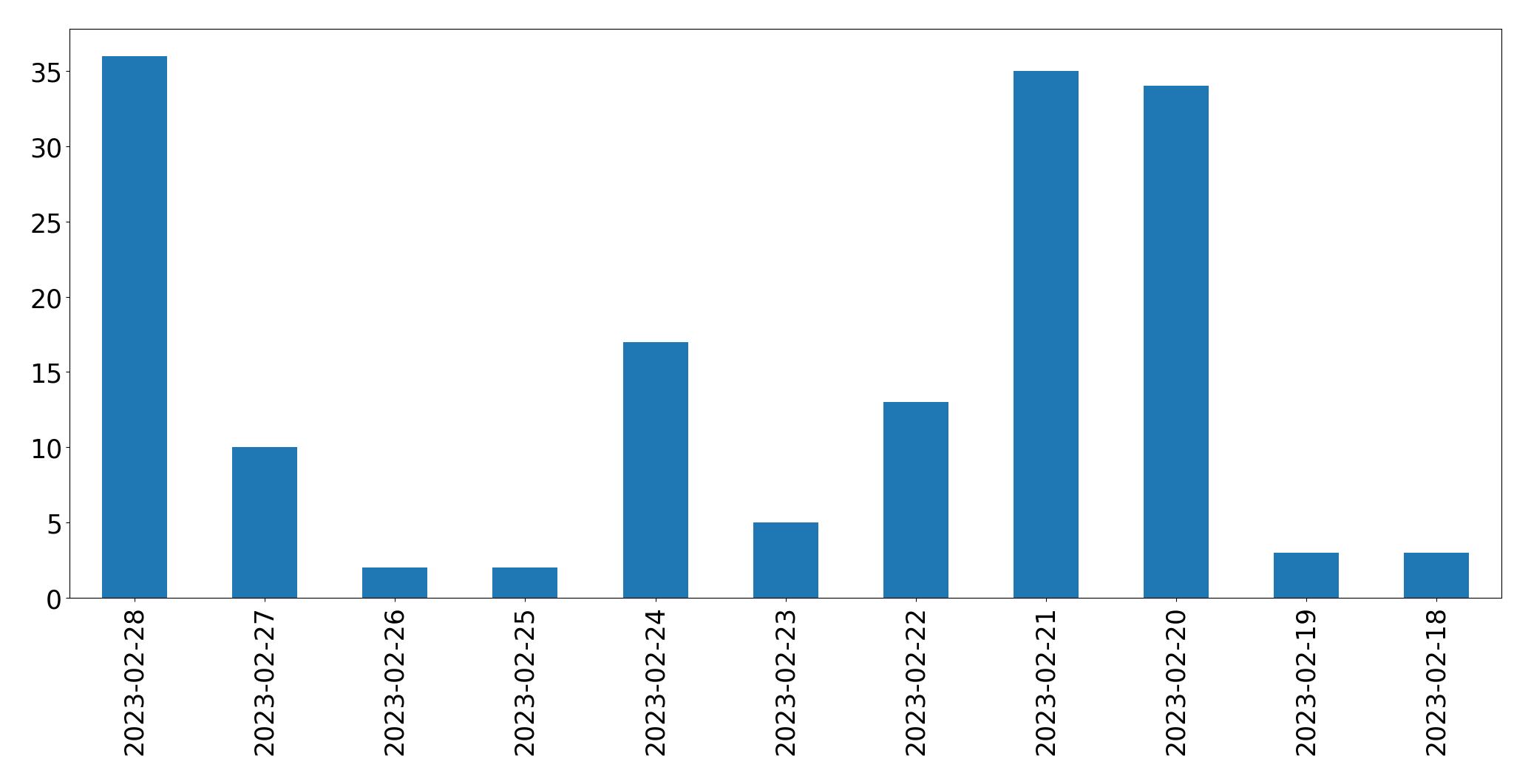 Tweets per day chart