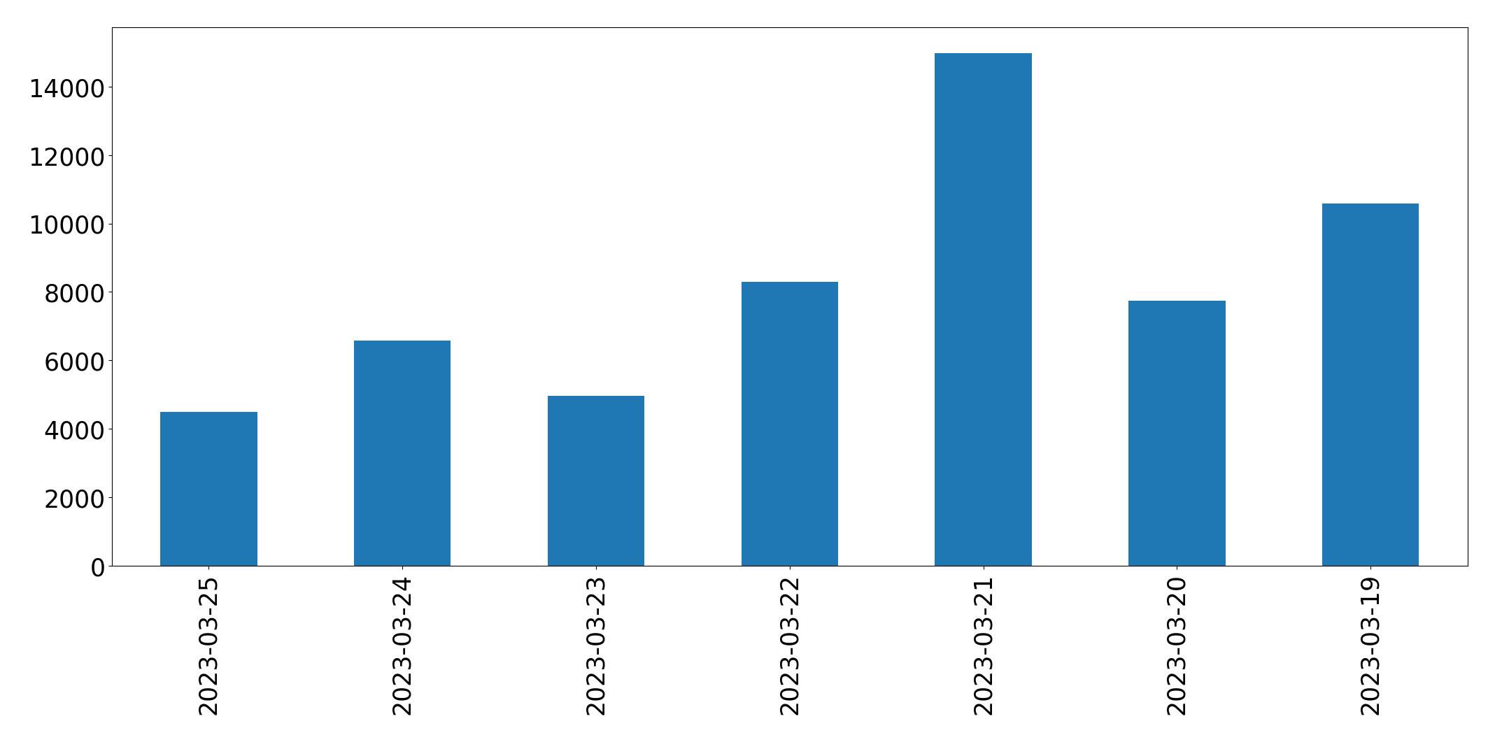 مخطط التغريدات اليومية