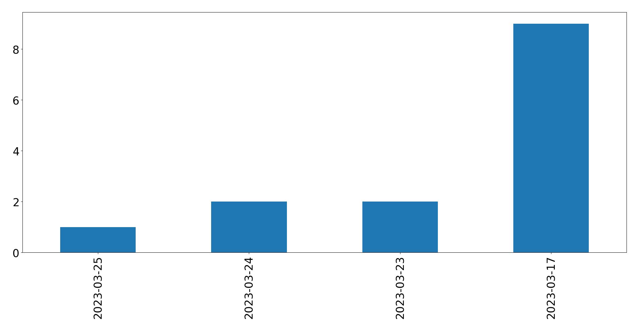 Gráfico de tweets por dia