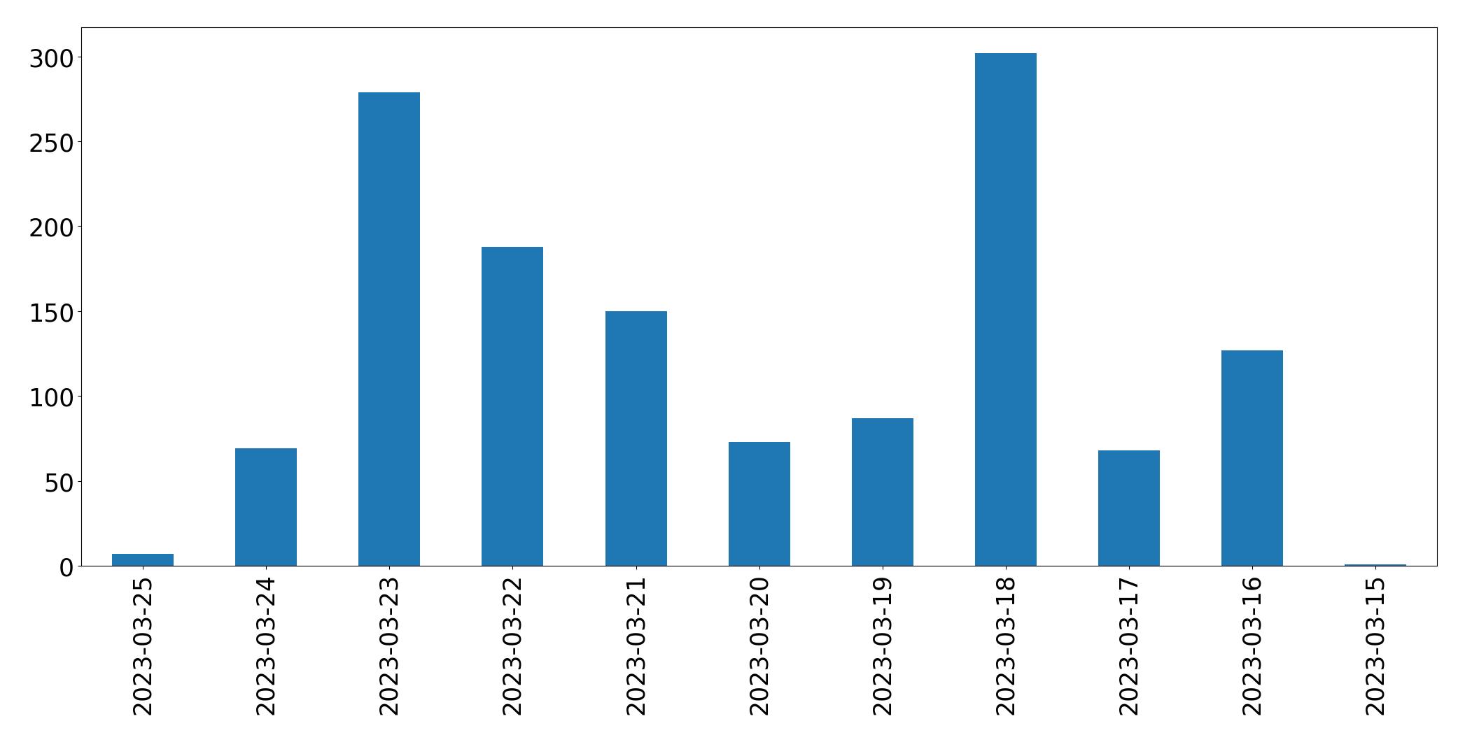 مخطط التغريدات اليومية
