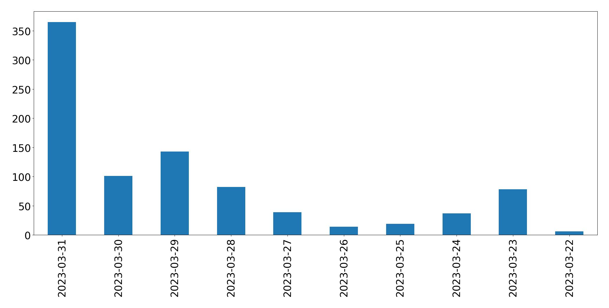 Gráfico de tweets por dia