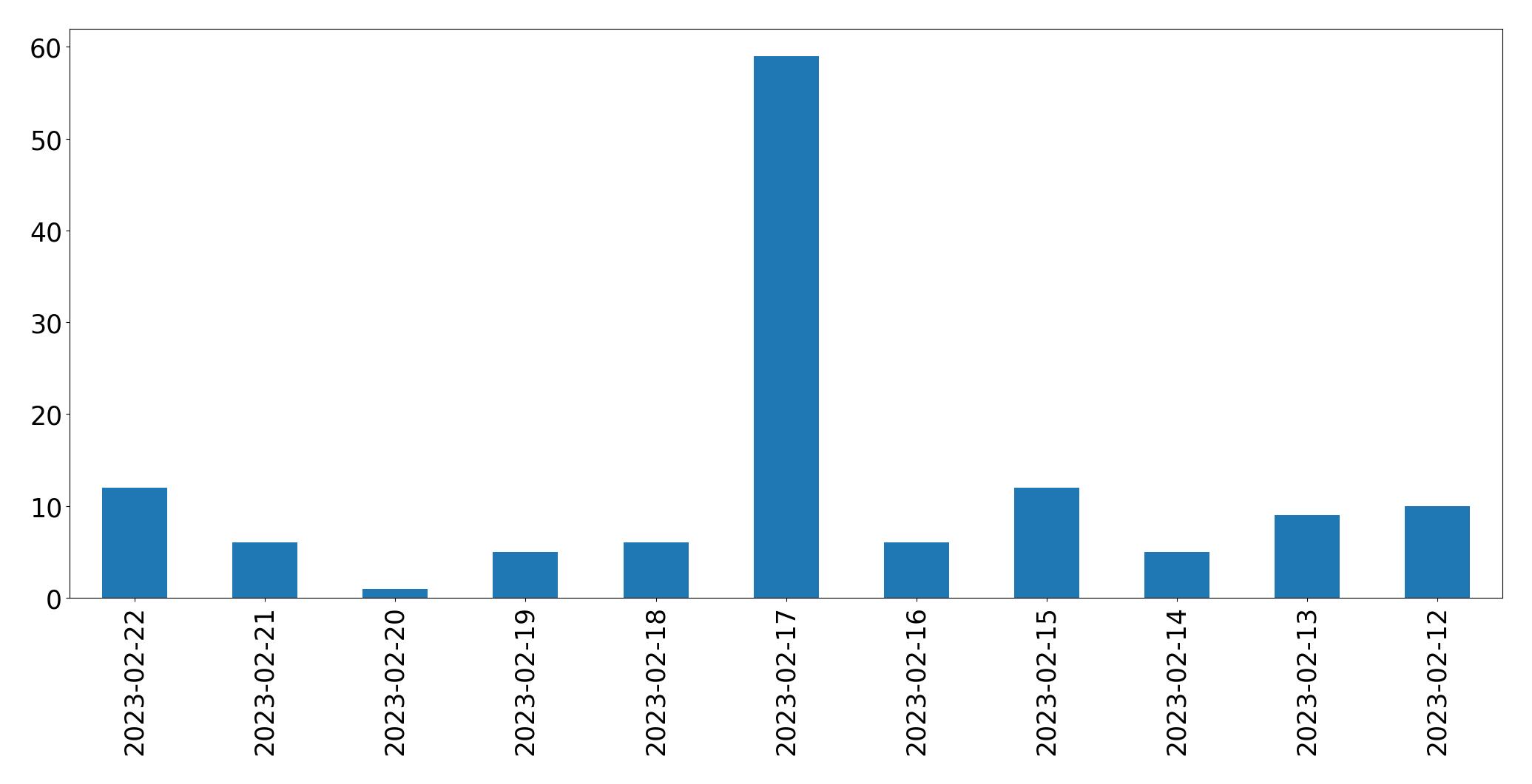 Gunluk tweet grafigi