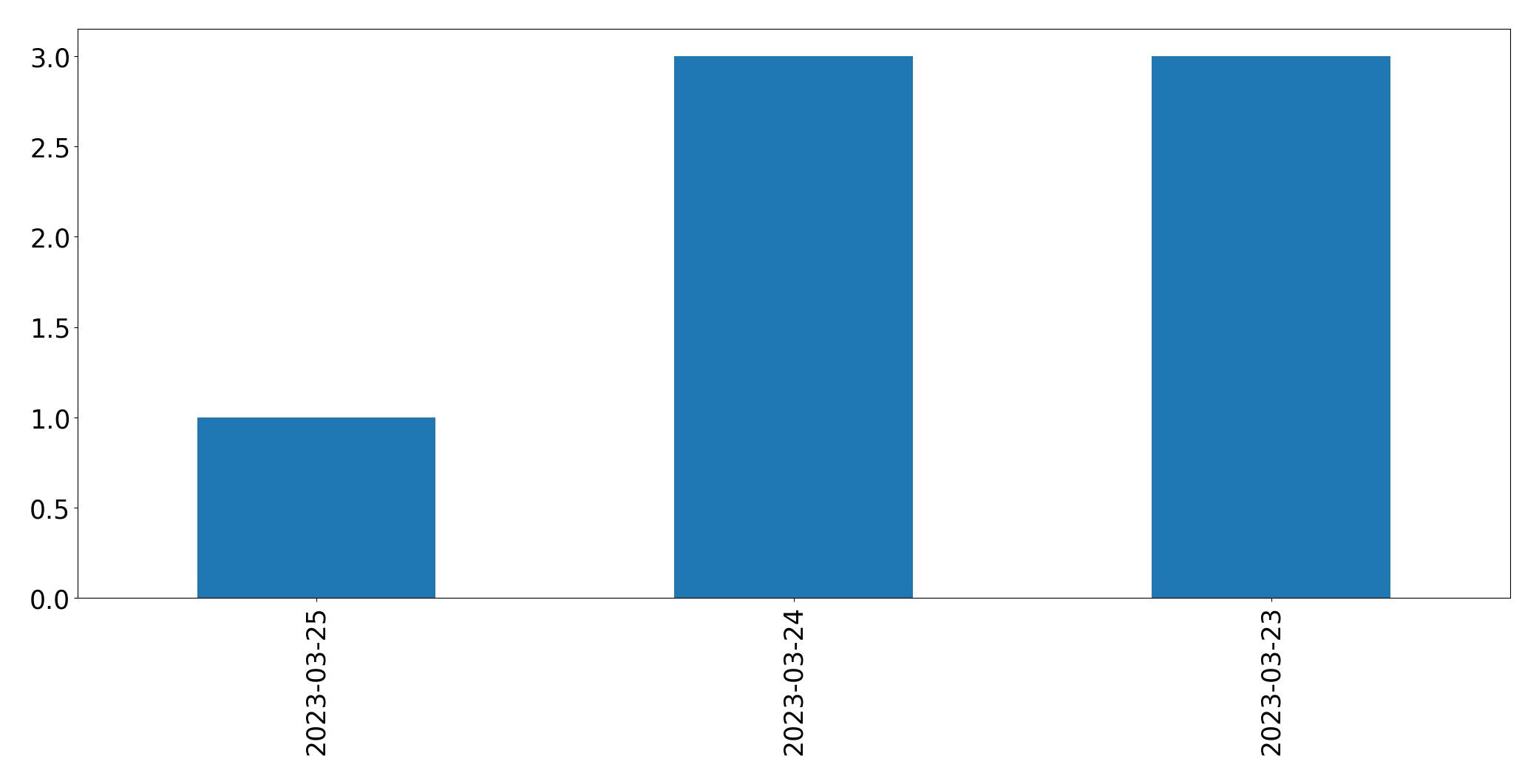 Tweets per day chart