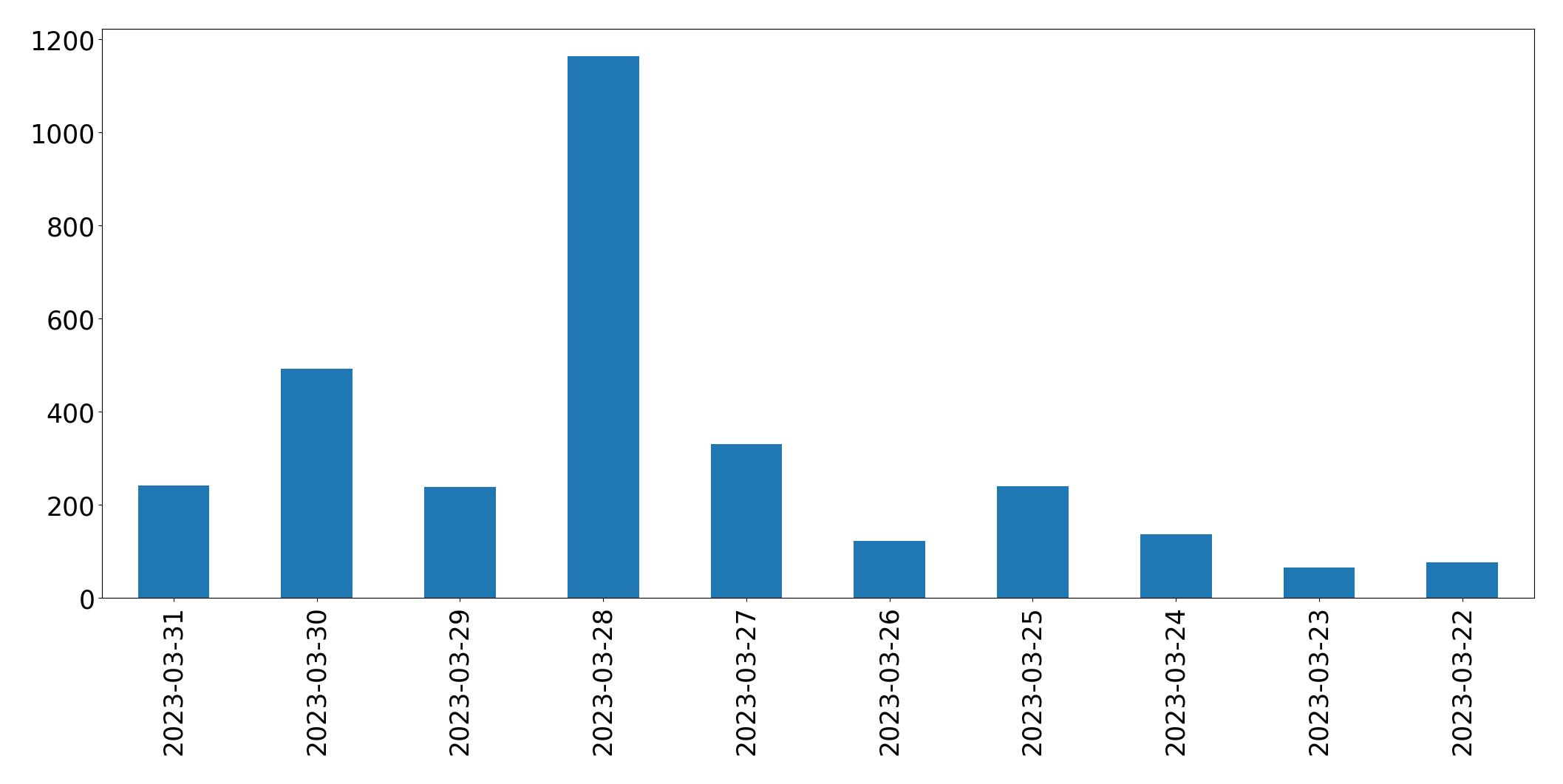 Gráfico de tweets por dia