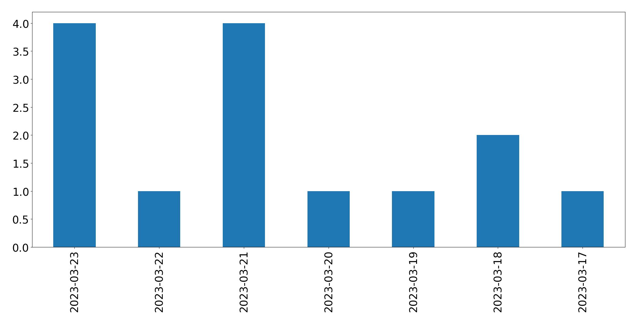 Gunluk tweet grafigi
