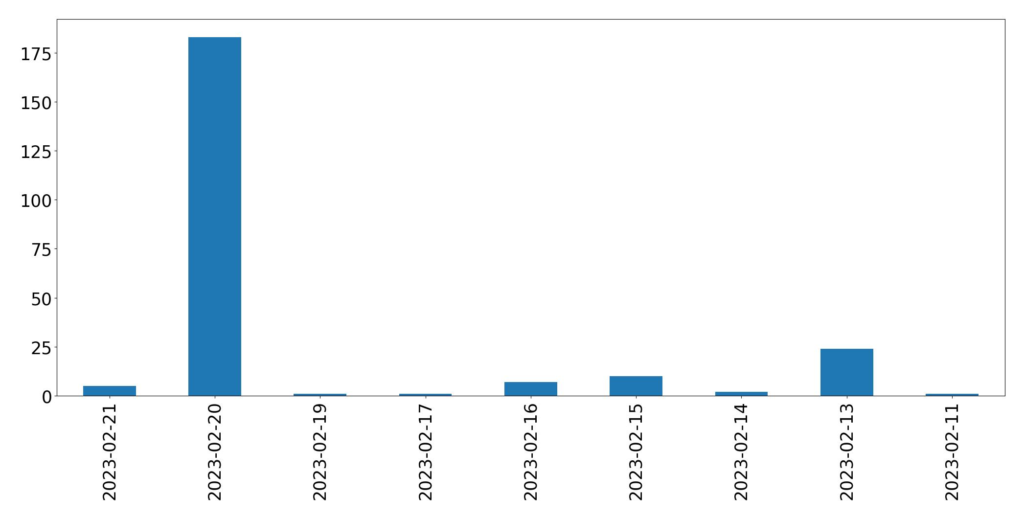 Gráfico de tweets por dia