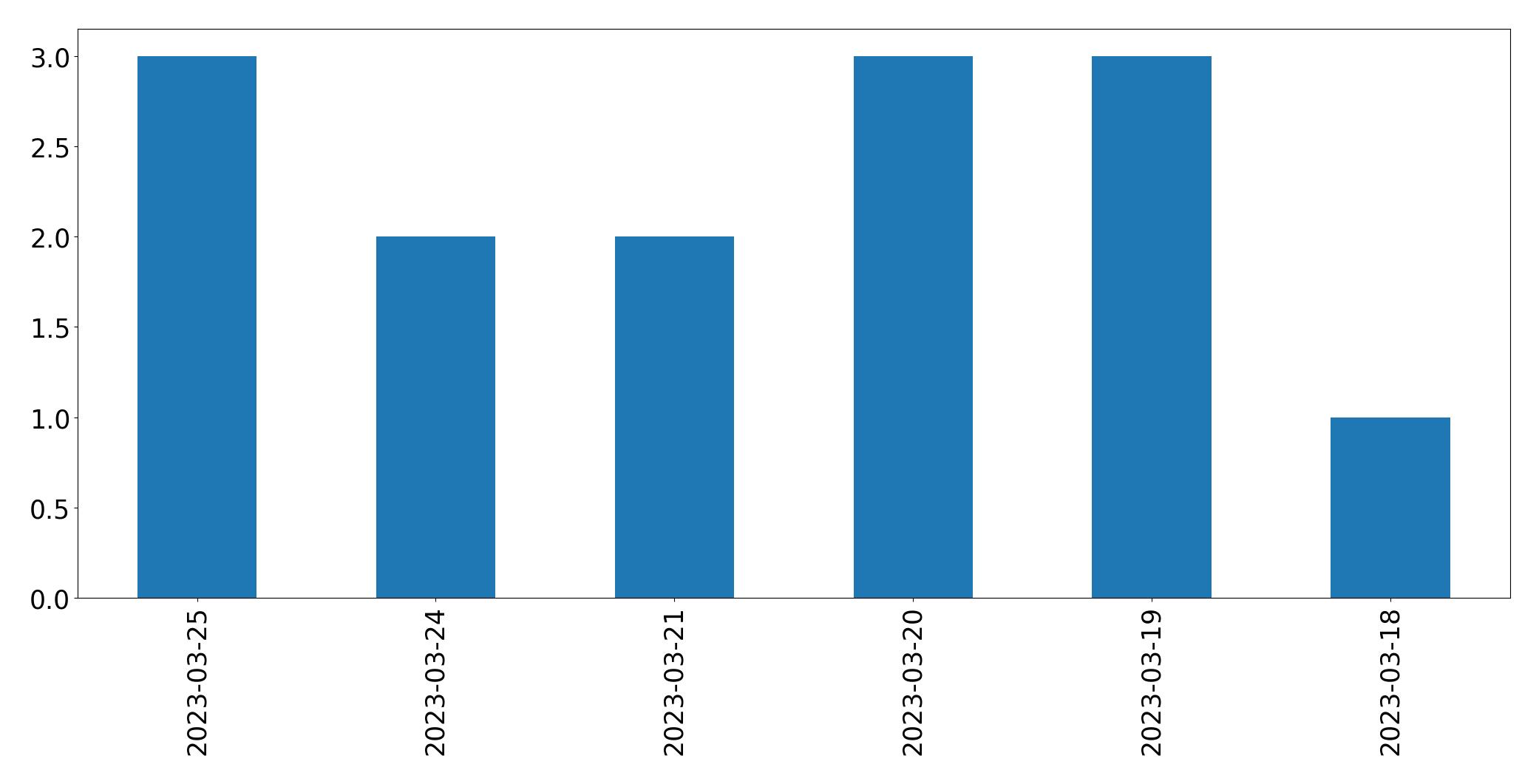 Gunluk tweet grafigi